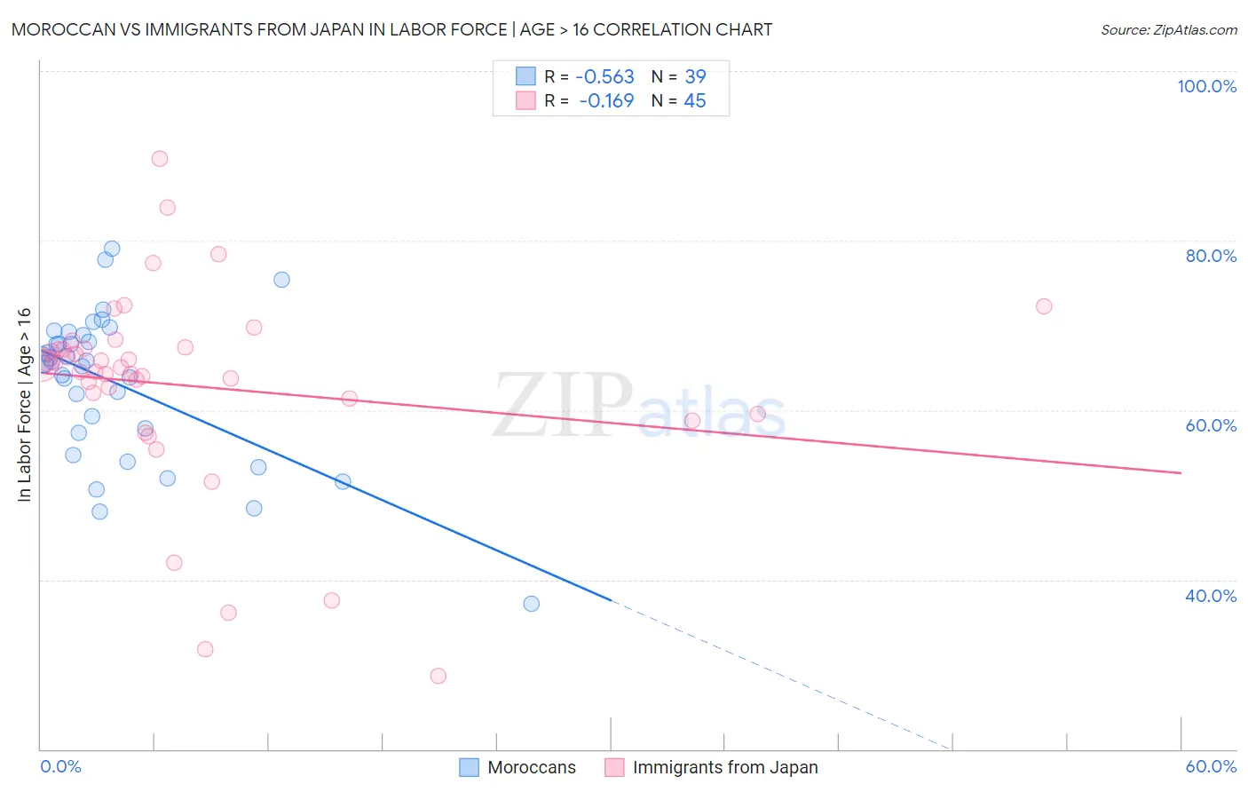 Moroccan vs Immigrants from Japan In Labor Force | Age > 16