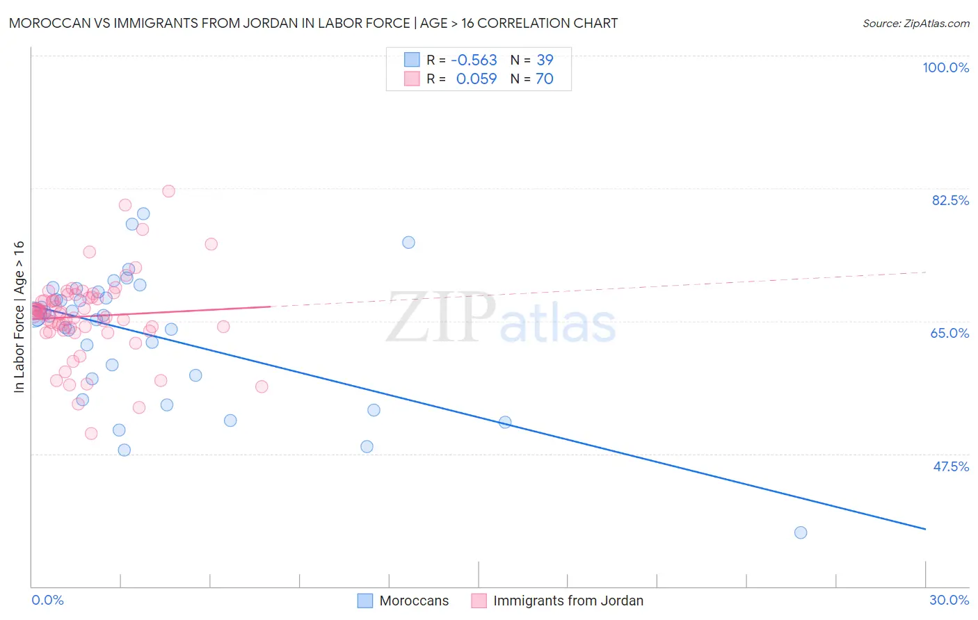 Moroccan vs Immigrants from Jordan In Labor Force | Age > 16