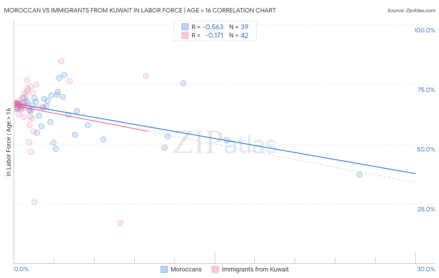 Moroccan vs Immigrants from Kuwait In Labor Force | Age > 16
