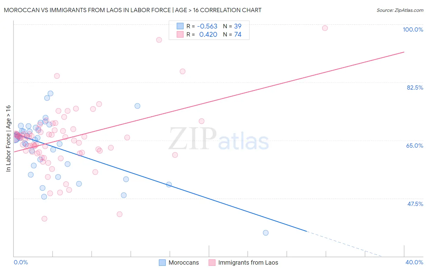 Moroccan vs Immigrants from Laos In Labor Force | Age > 16