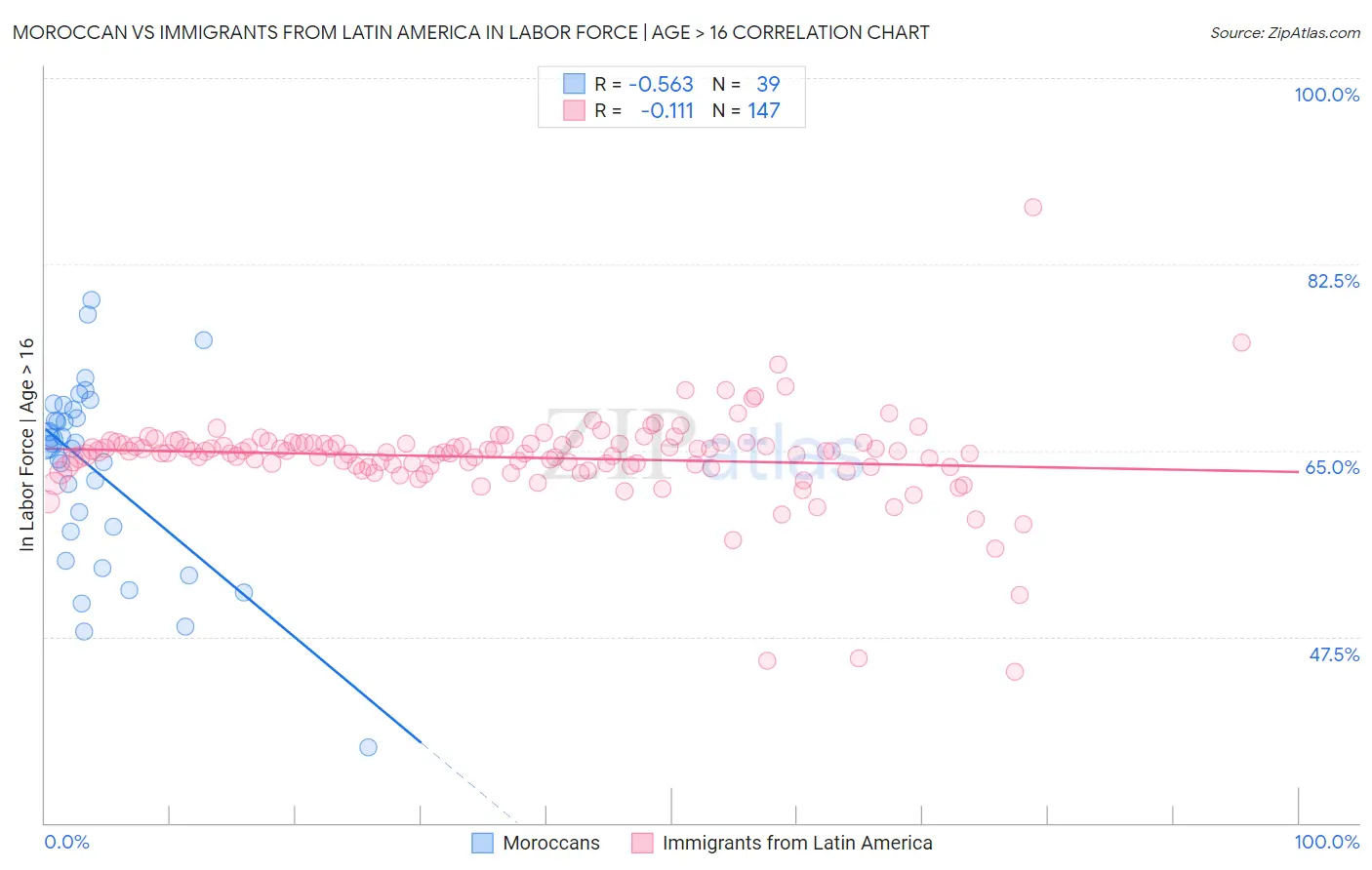Moroccan vs Immigrants from Latin America In Labor Force | Age > 16