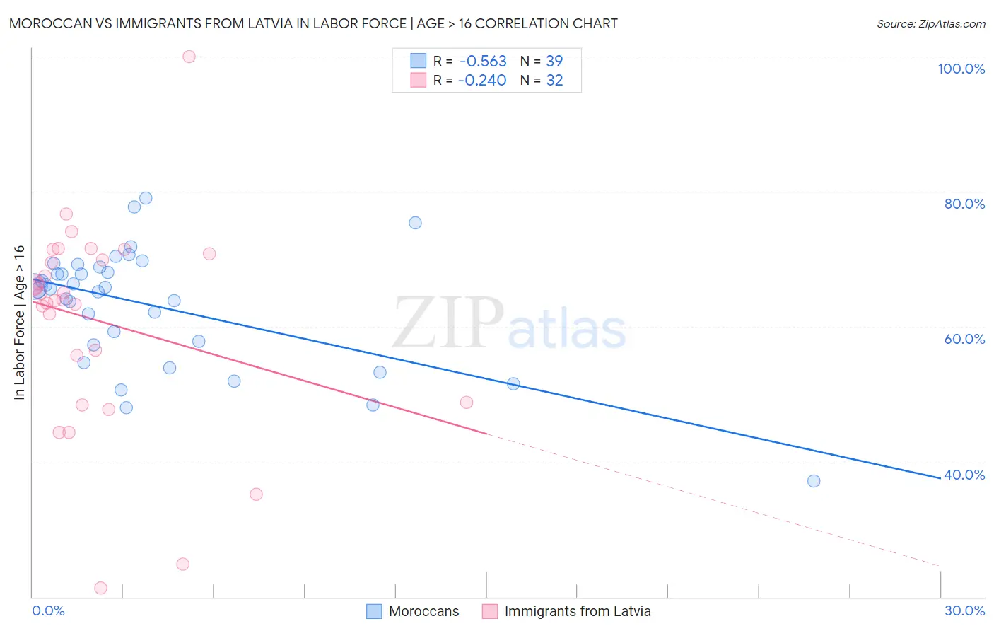 Moroccan vs Immigrants from Latvia In Labor Force | Age > 16