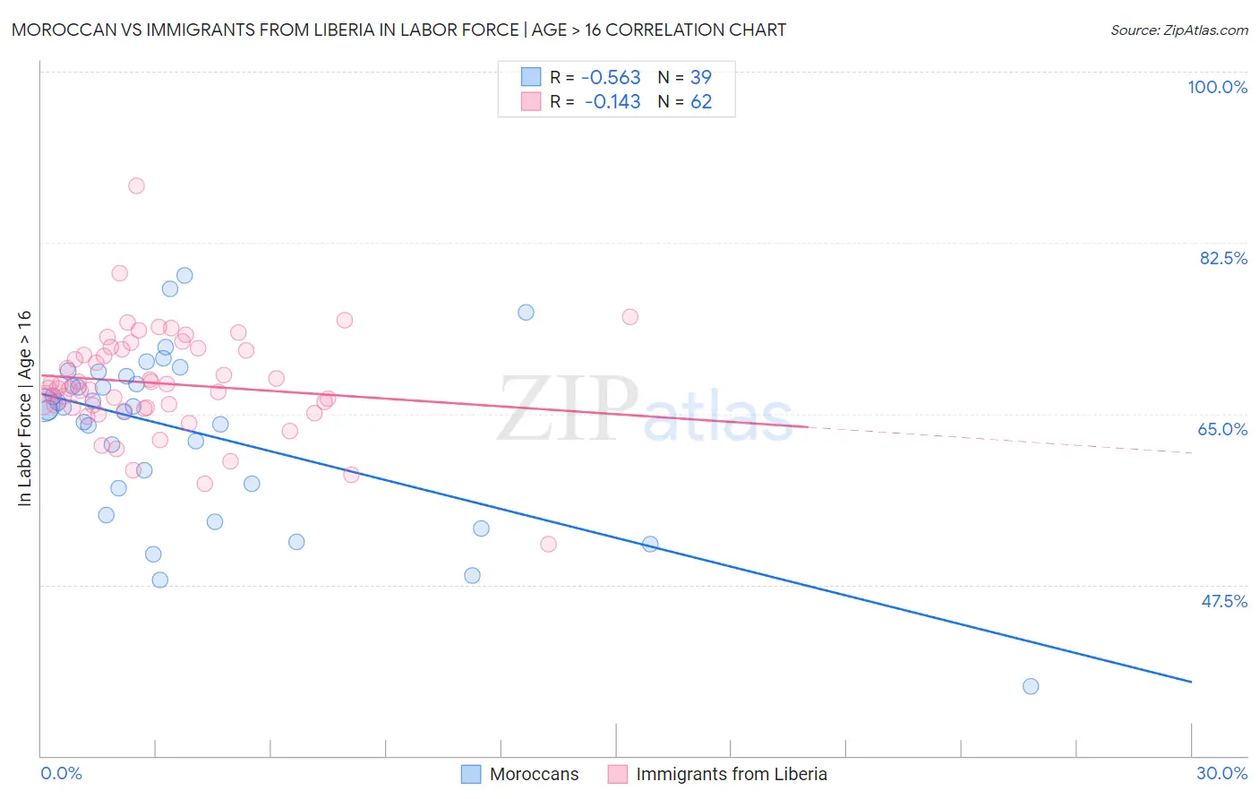 Moroccan vs Immigrants from Liberia In Labor Force | Age > 16