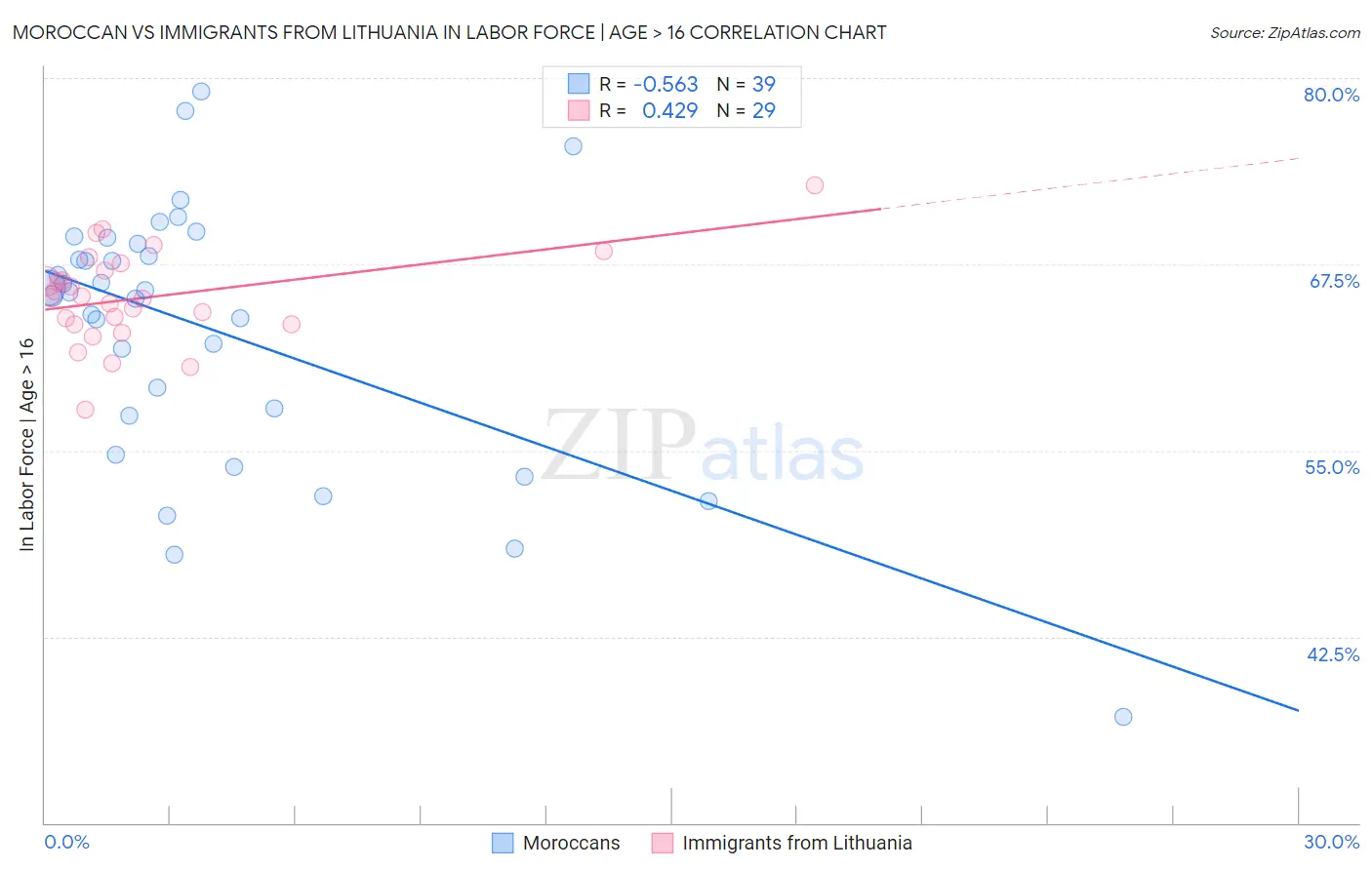 Moroccan vs Immigrants from Lithuania In Labor Force | Age > 16