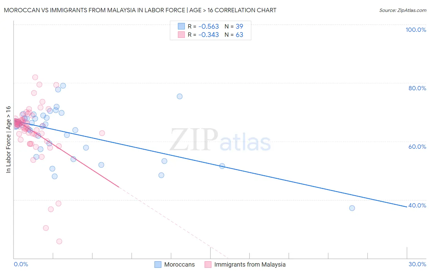 Moroccan vs Immigrants from Malaysia In Labor Force | Age > 16