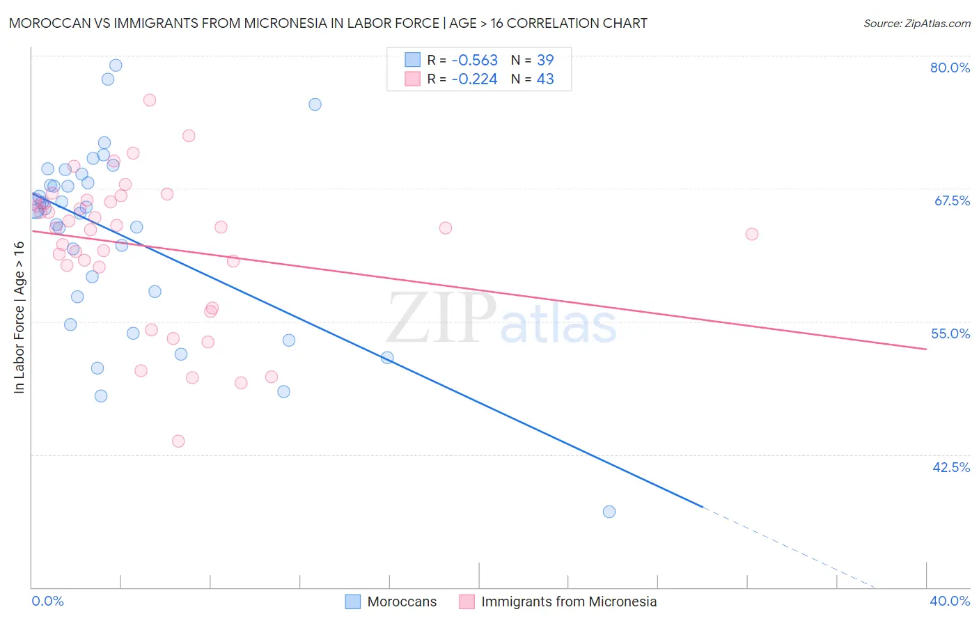 Moroccan vs Immigrants from Micronesia In Labor Force | Age > 16