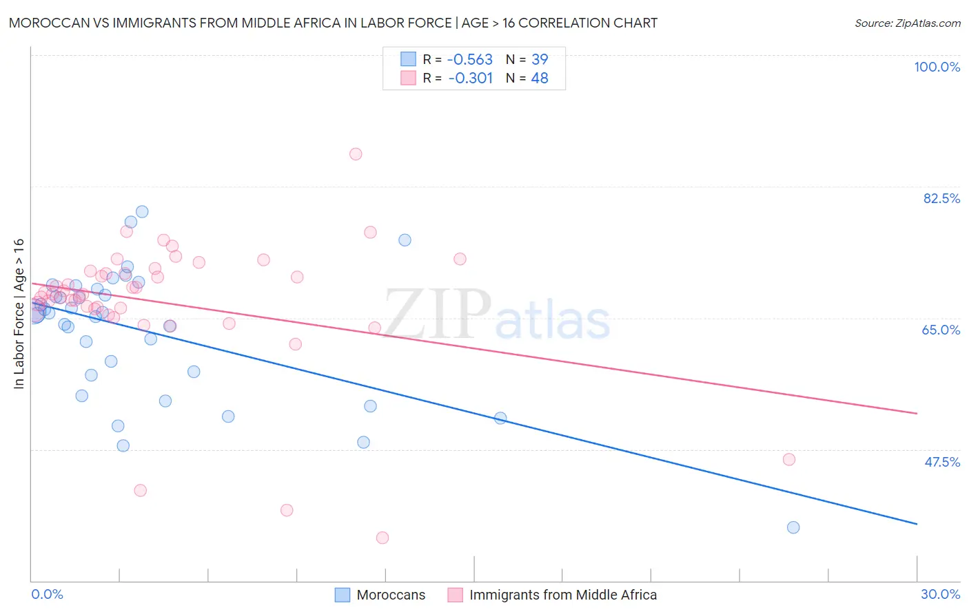 Moroccan vs Immigrants from Middle Africa In Labor Force | Age > 16