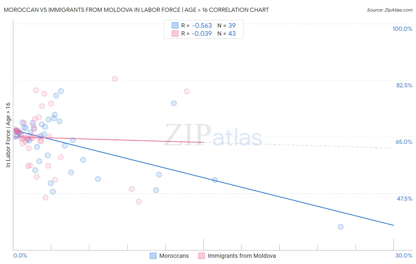 Moroccan vs Immigrants from Moldova In Labor Force | Age > 16