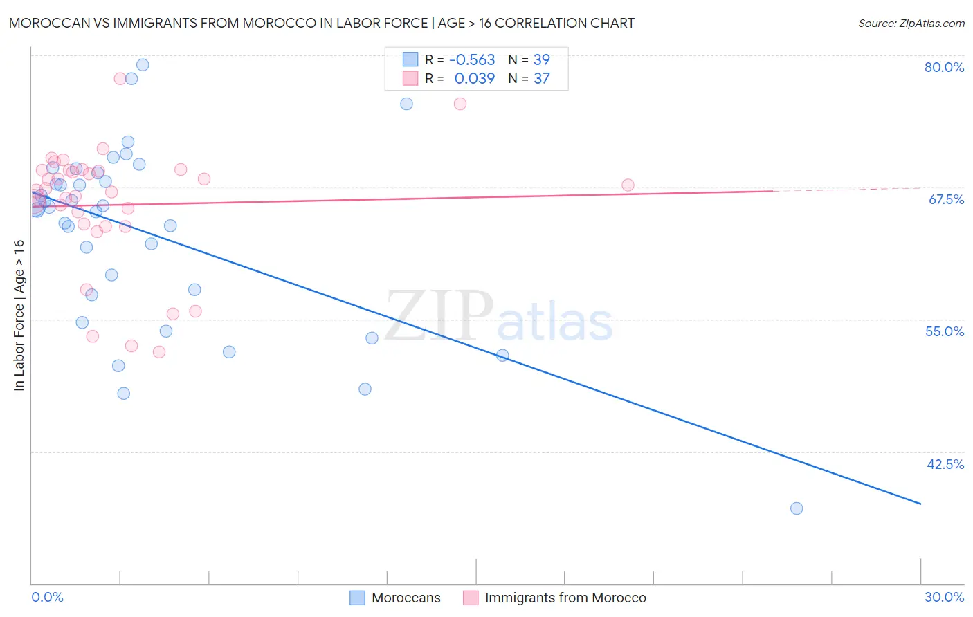 Moroccan vs Immigrants from Morocco In Labor Force | Age > 16
