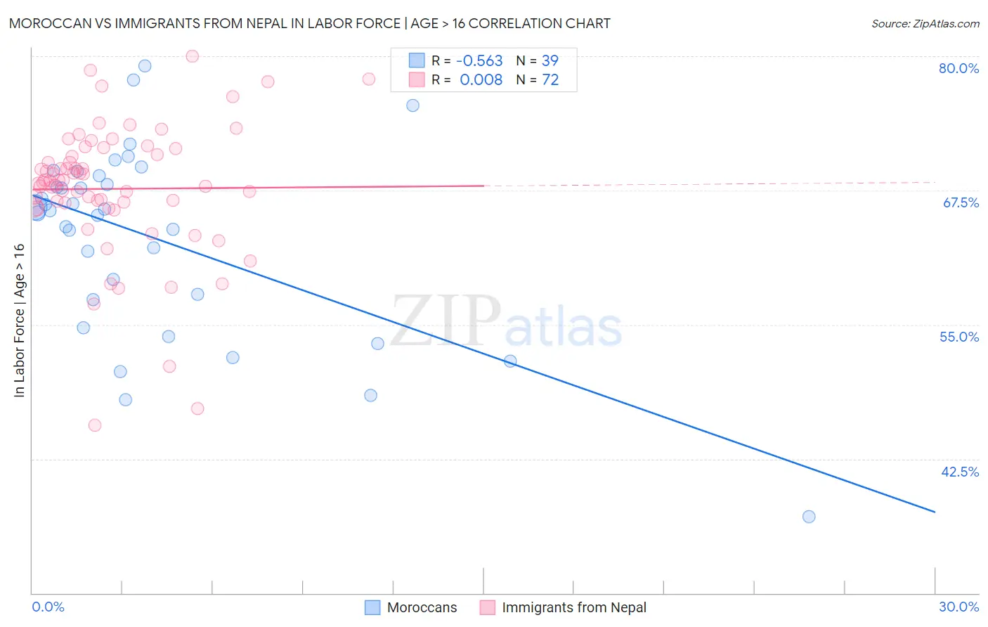 Moroccan vs Immigrants from Nepal In Labor Force | Age > 16