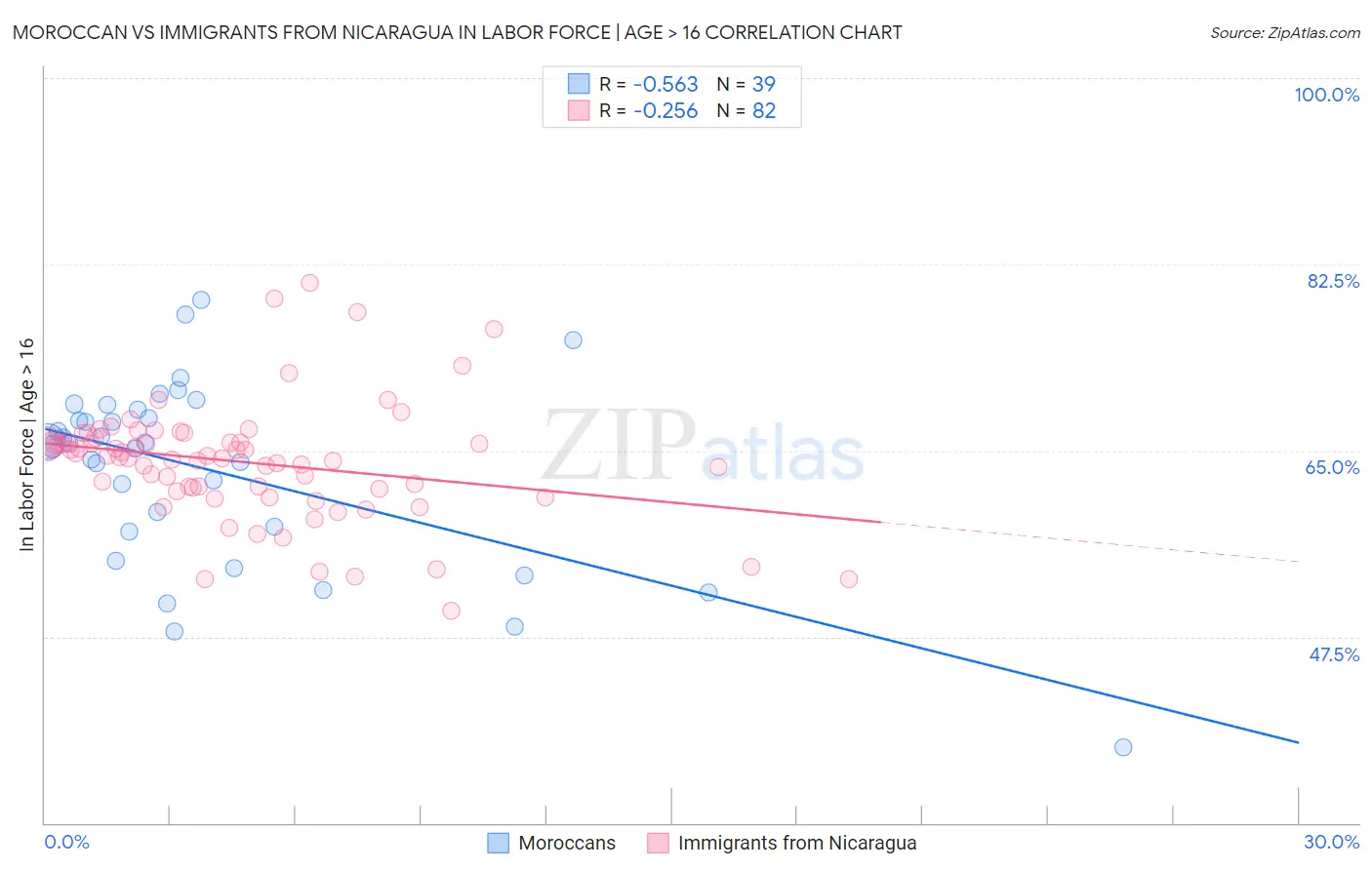 Moroccan vs Immigrants from Nicaragua In Labor Force | Age > 16