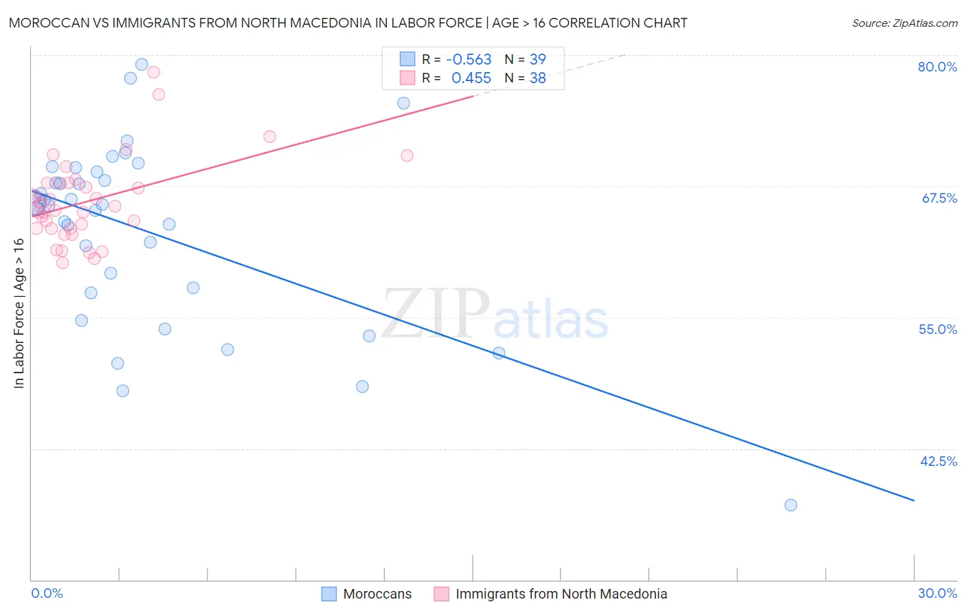Moroccan vs Immigrants from North Macedonia In Labor Force | Age > 16