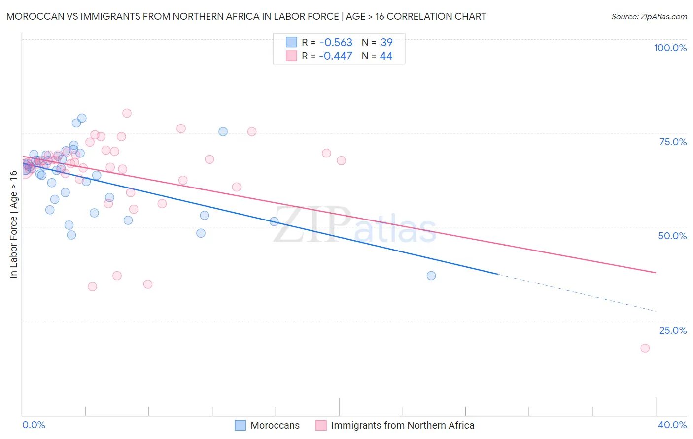 Moroccan vs Immigrants from Northern Africa In Labor Force | Age > 16