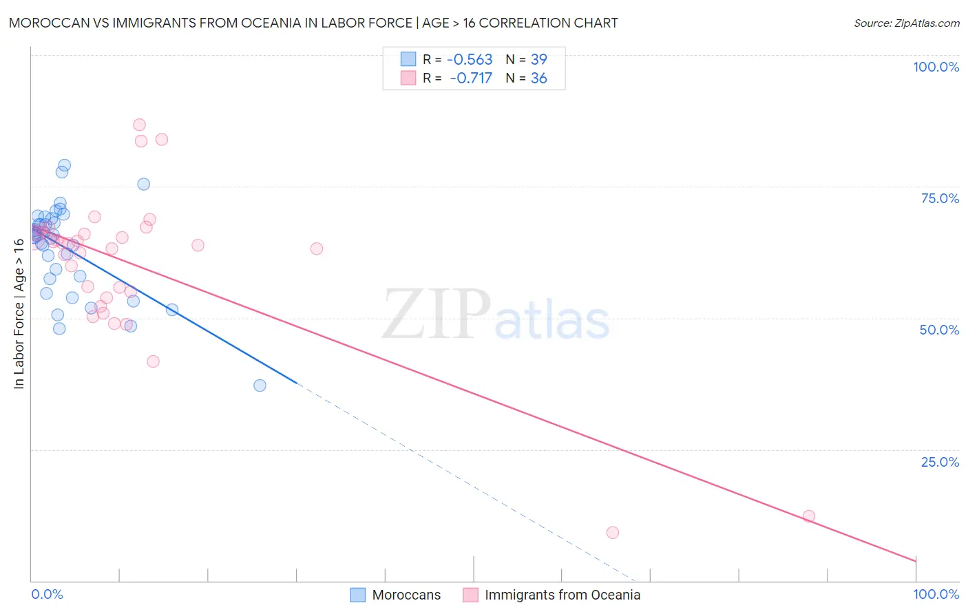 Moroccan vs Immigrants from Oceania In Labor Force | Age > 16