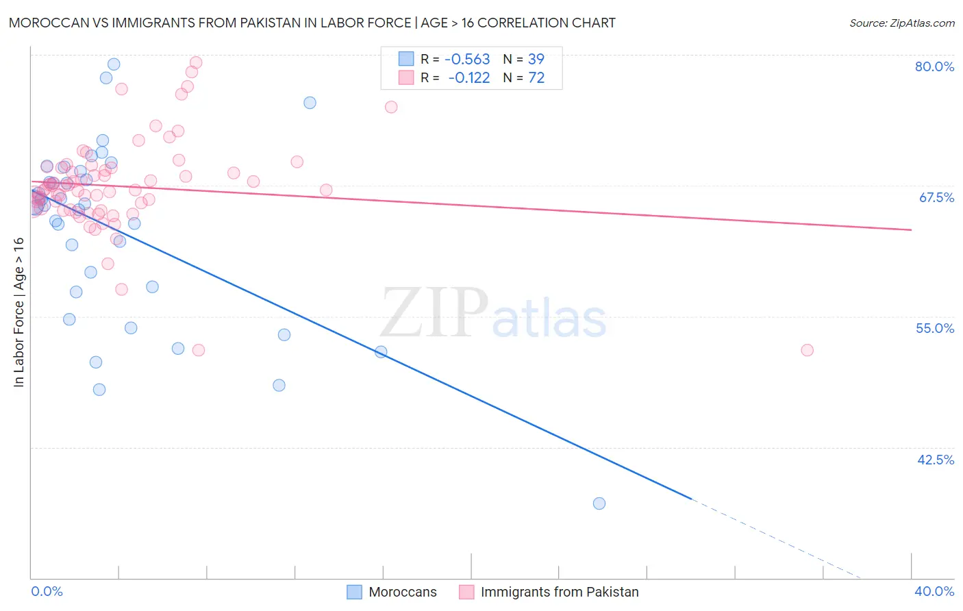 Moroccan vs Immigrants from Pakistan In Labor Force | Age > 16