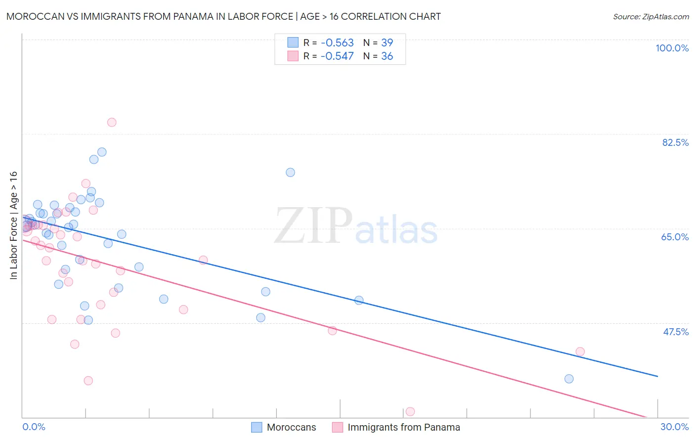 Moroccan vs Immigrants from Panama In Labor Force | Age > 16