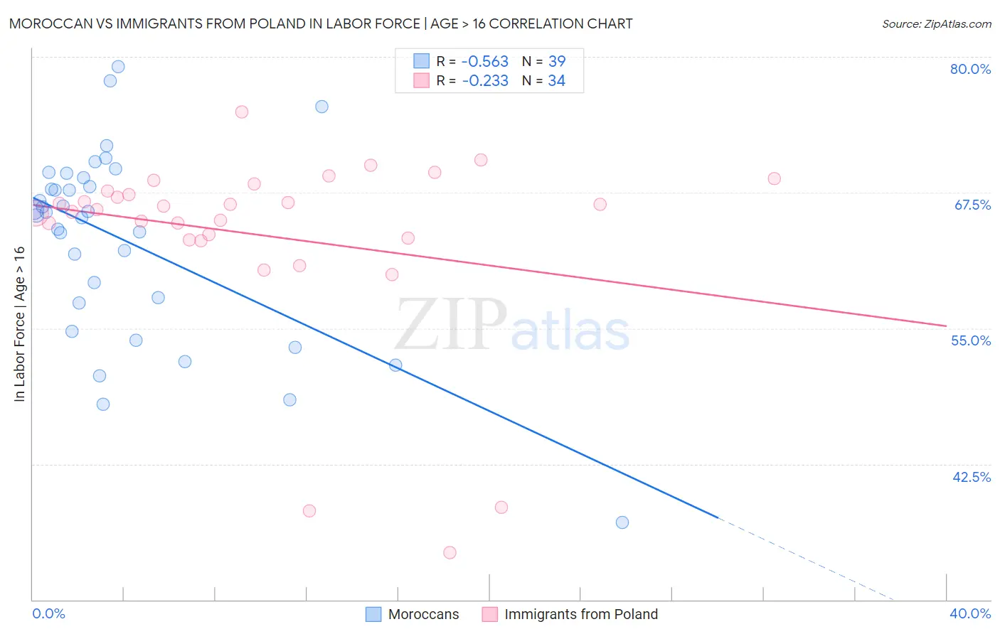 Moroccan vs Immigrants from Poland In Labor Force | Age > 16
