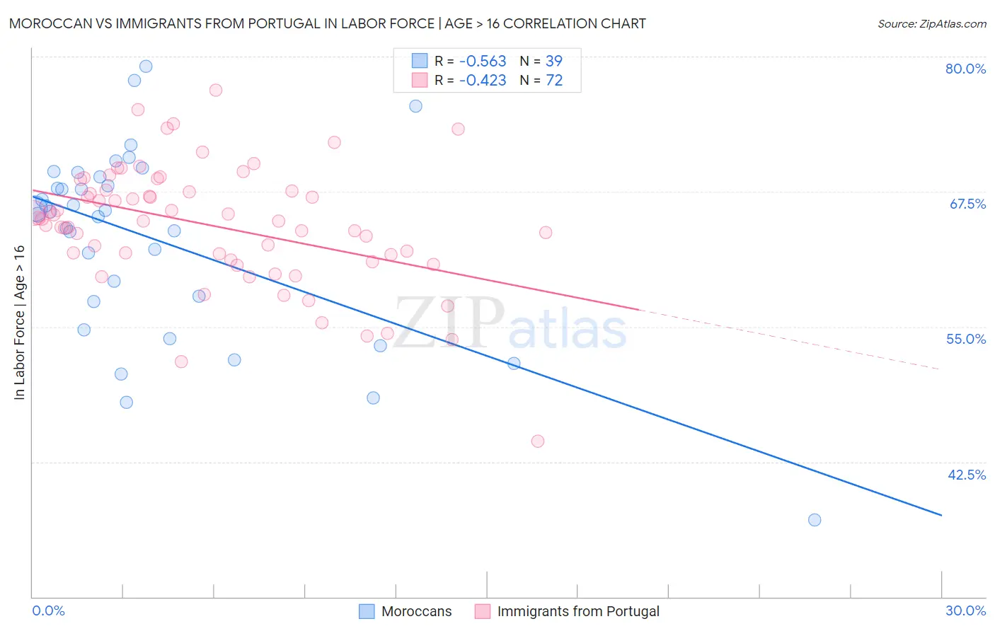 Moroccan vs Immigrants from Portugal In Labor Force | Age > 16
