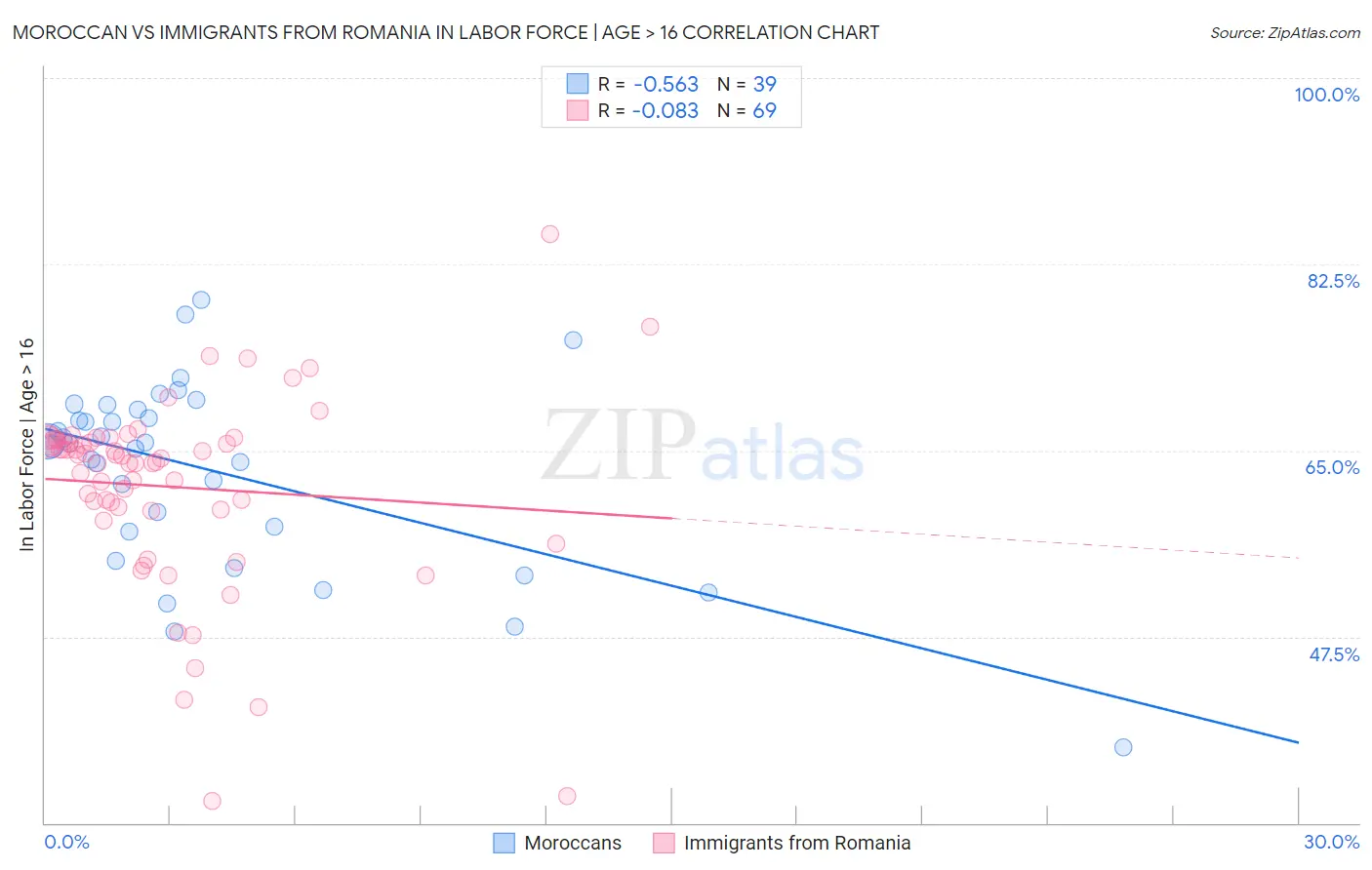 Moroccan vs Immigrants from Romania In Labor Force | Age > 16