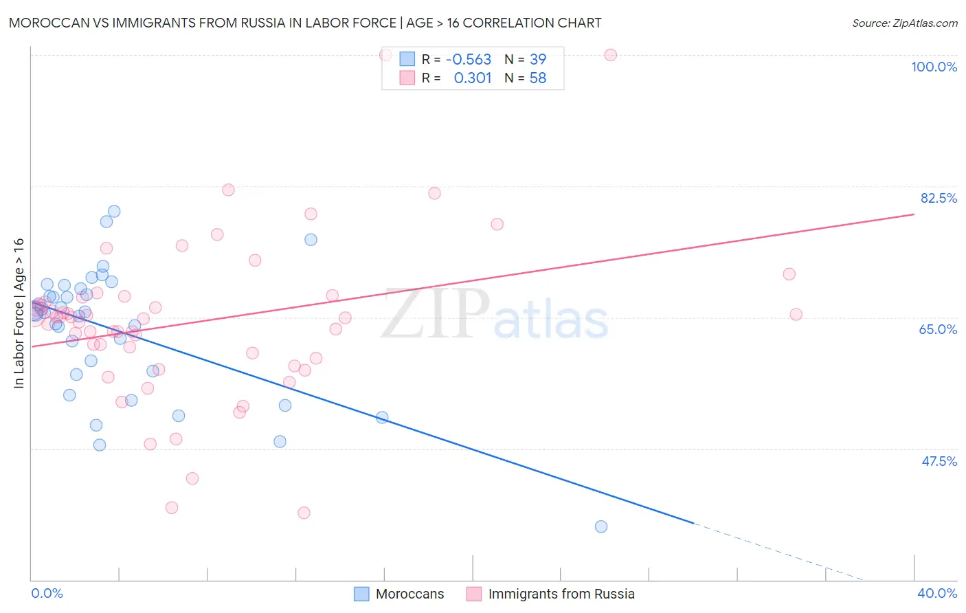 Moroccan vs Immigrants from Russia In Labor Force | Age > 16