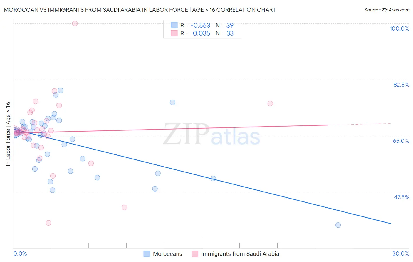 Moroccan vs Immigrants from Saudi Arabia In Labor Force | Age > 16