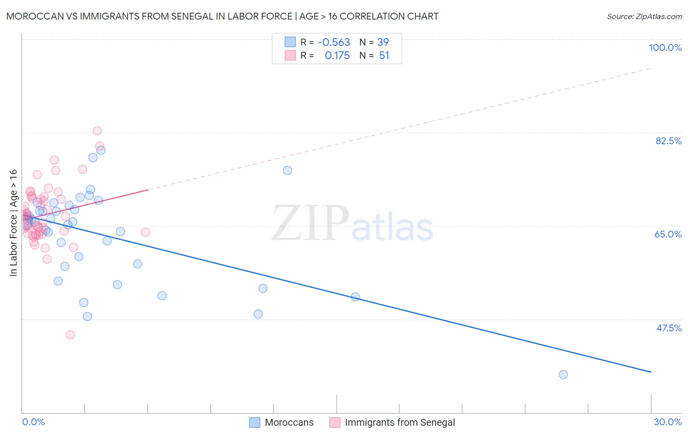 Moroccan vs Immigrants from Senegal In Labor Force | Age > 16