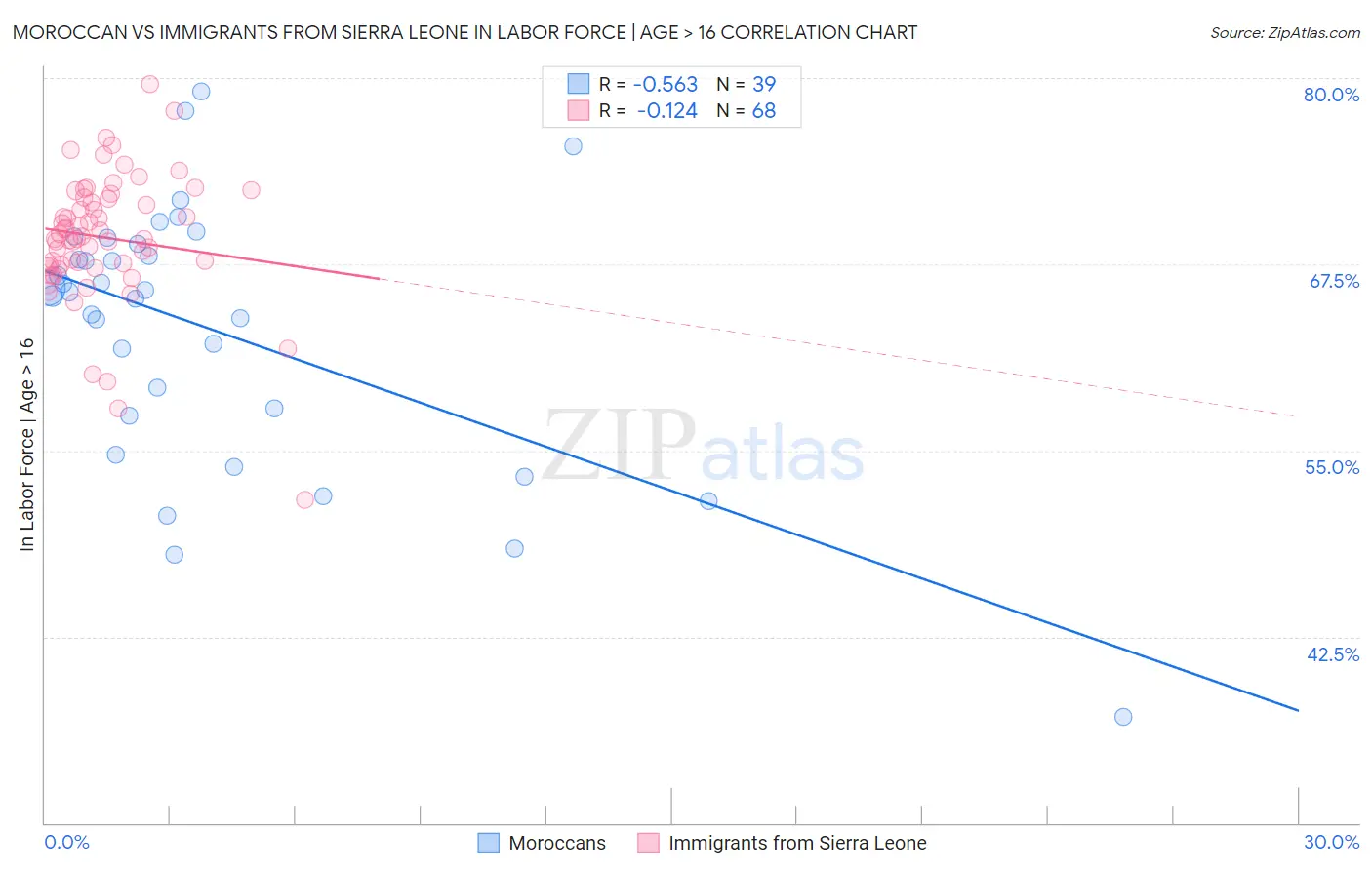 Moroccan vs Immigrants from Sierra Leone In Labor Force | Age > 16