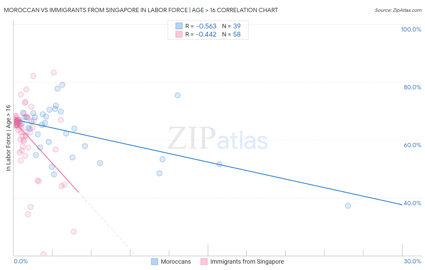 Moroccan vs Immigrants from Singapore In Labor Force | Age > 16