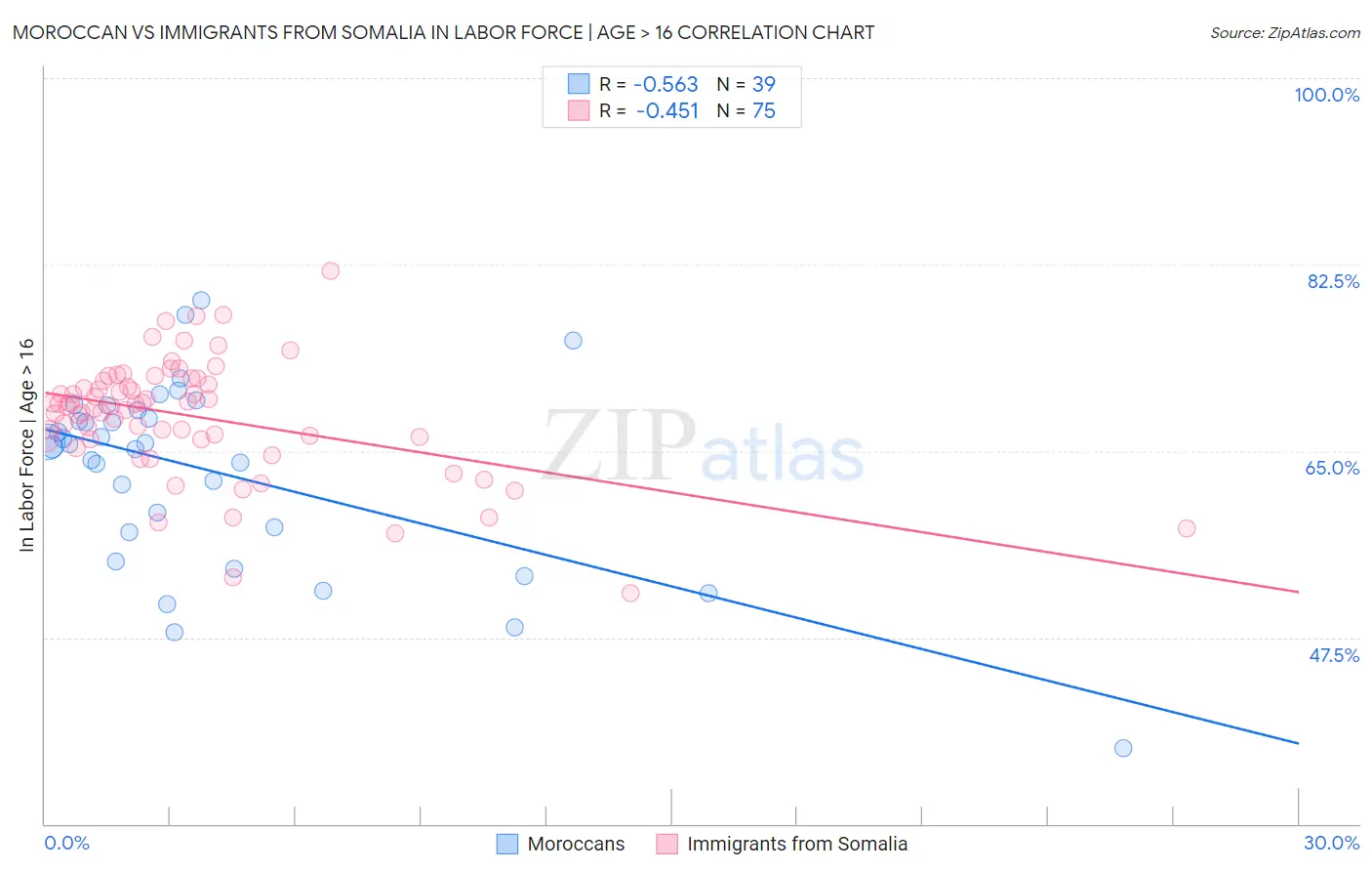 Moroccan vs Immigrants from Somalia In Labor Force | Age > 16