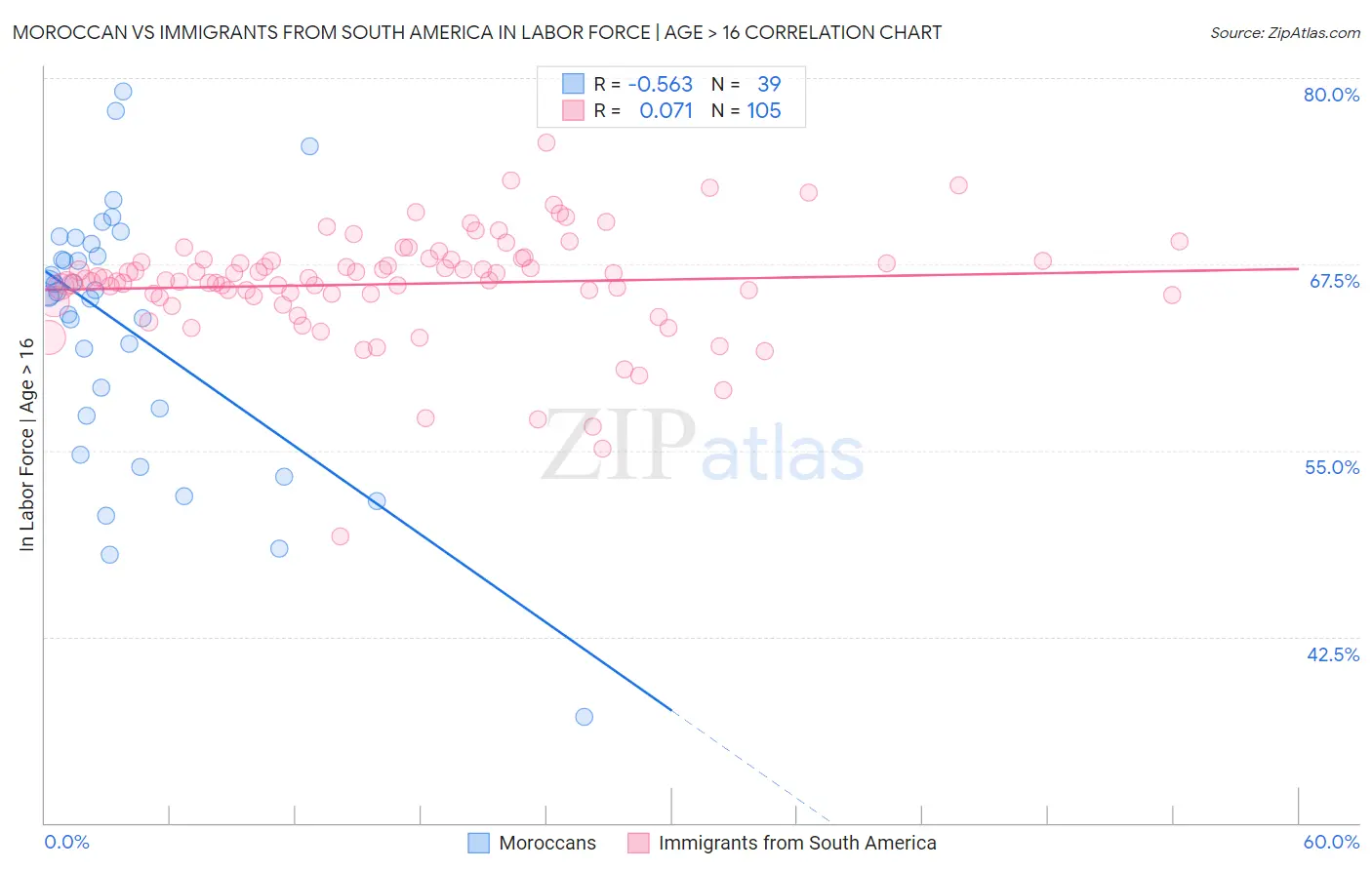 Moroccan vs Immigrants from South America In Labor Force | Age > 16