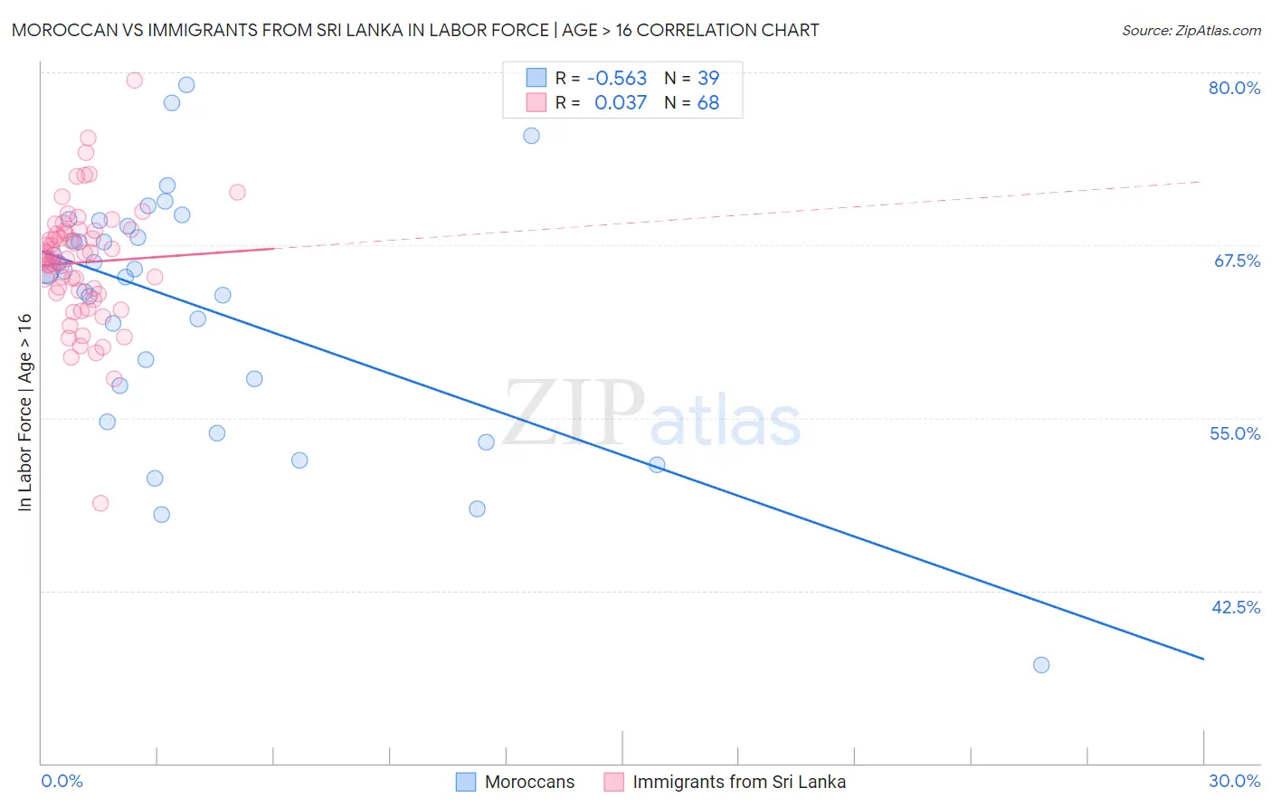 Moroccan vs Immigrants from Sri Lanka In Labor Force | Age > 16