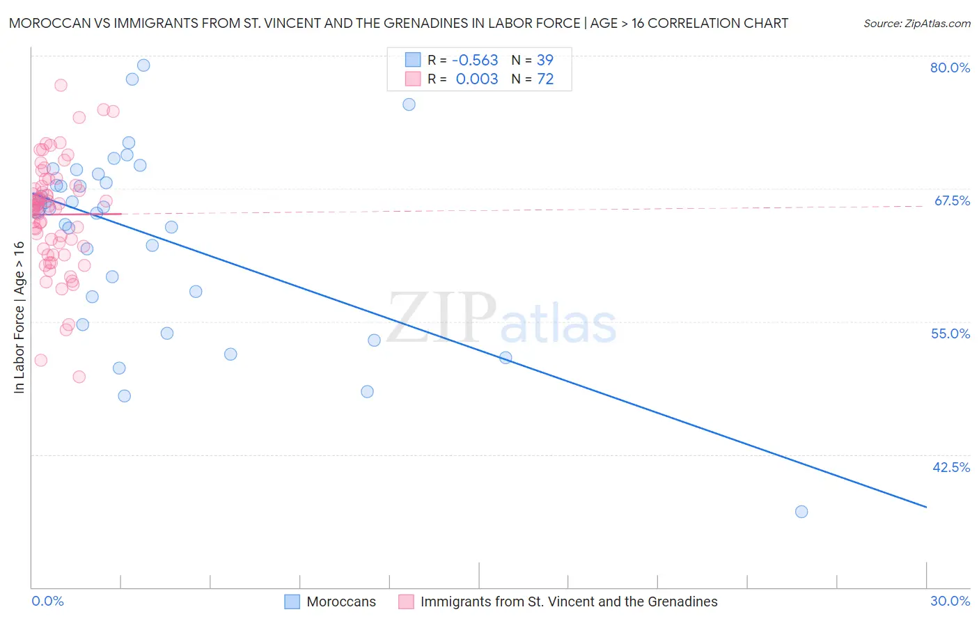 Moroccan vs Immigrants from St. Vincent and the Grenadines In Labor Force | Age > 16