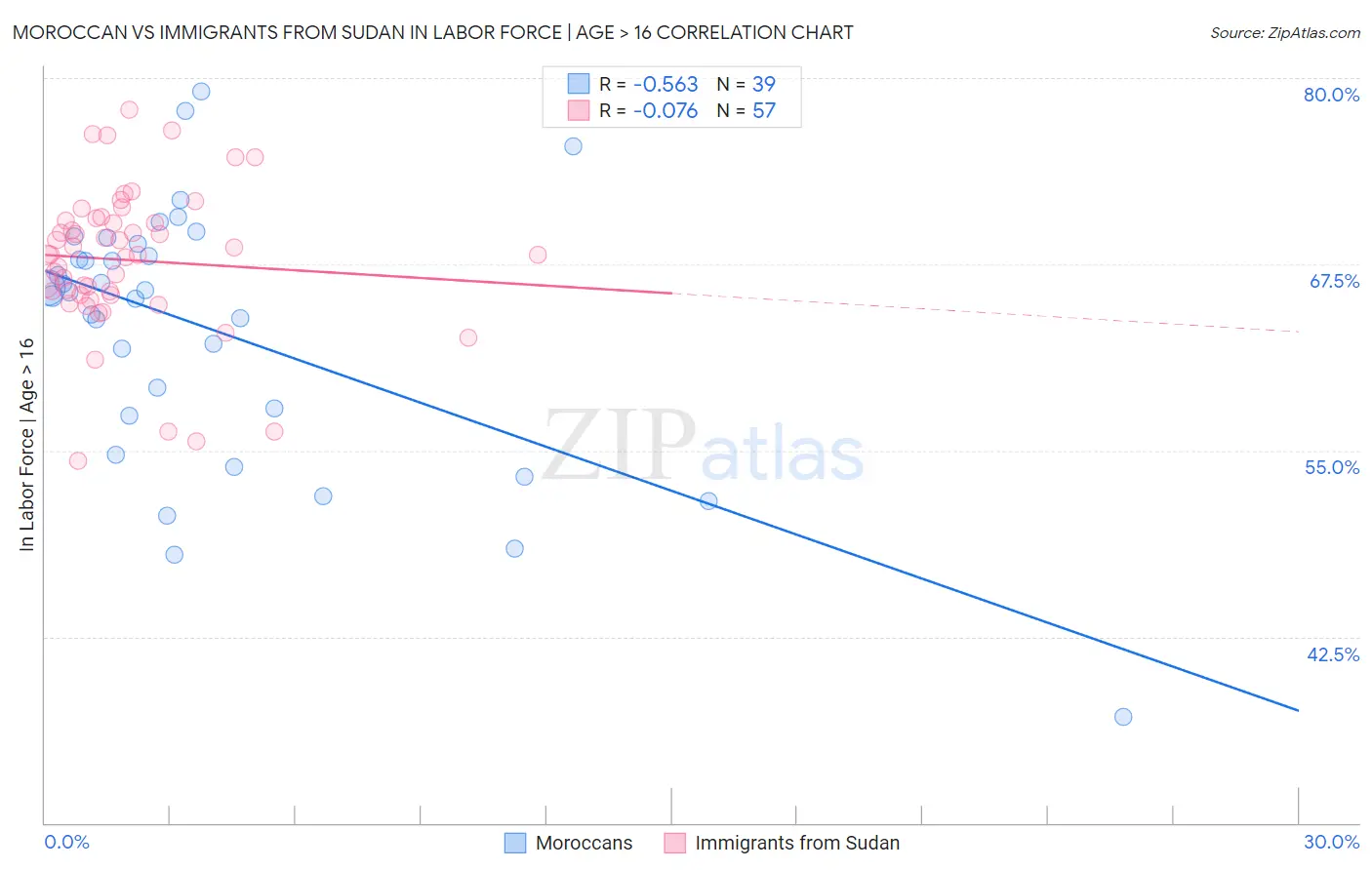 Moroccan vs Immigrants from Sudan In Labor Force | Age > 16