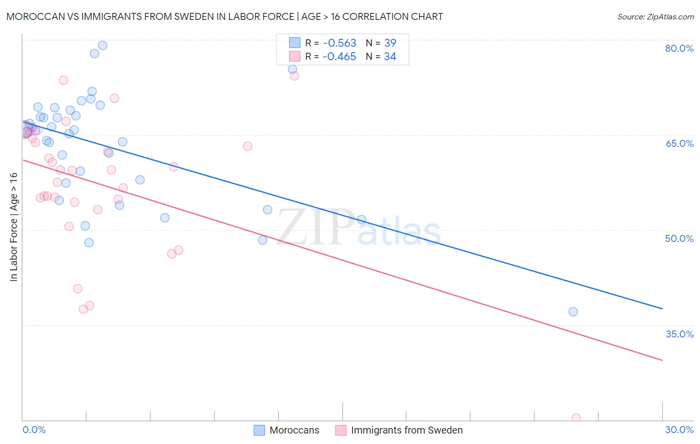 Moroccan vs Immigrants from Sweden In Labor Force | Age > 16