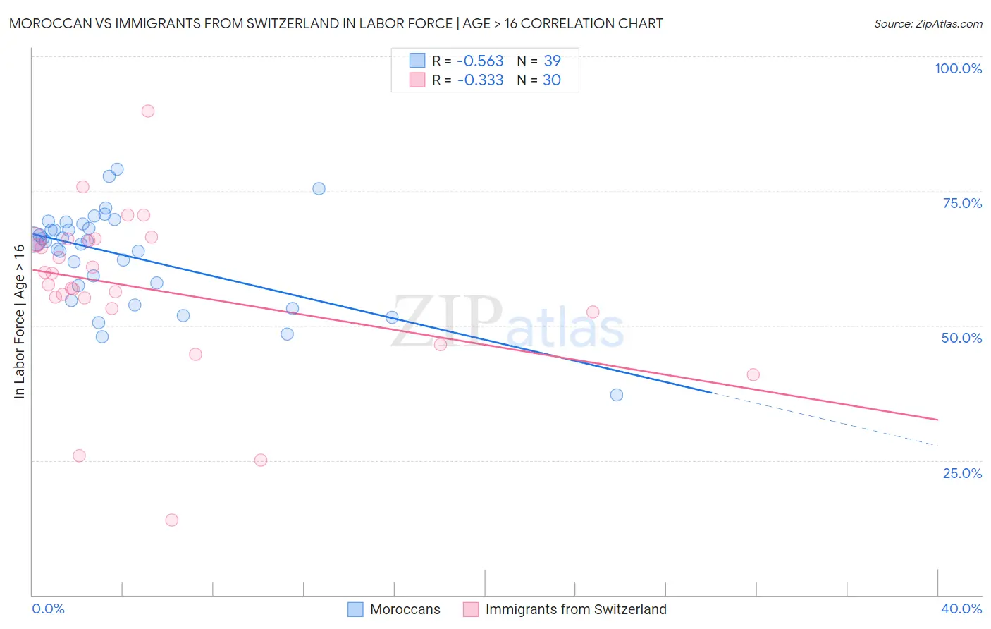 Moroccan vs Immigrants from Switzerland In Labor Force | Age > 16