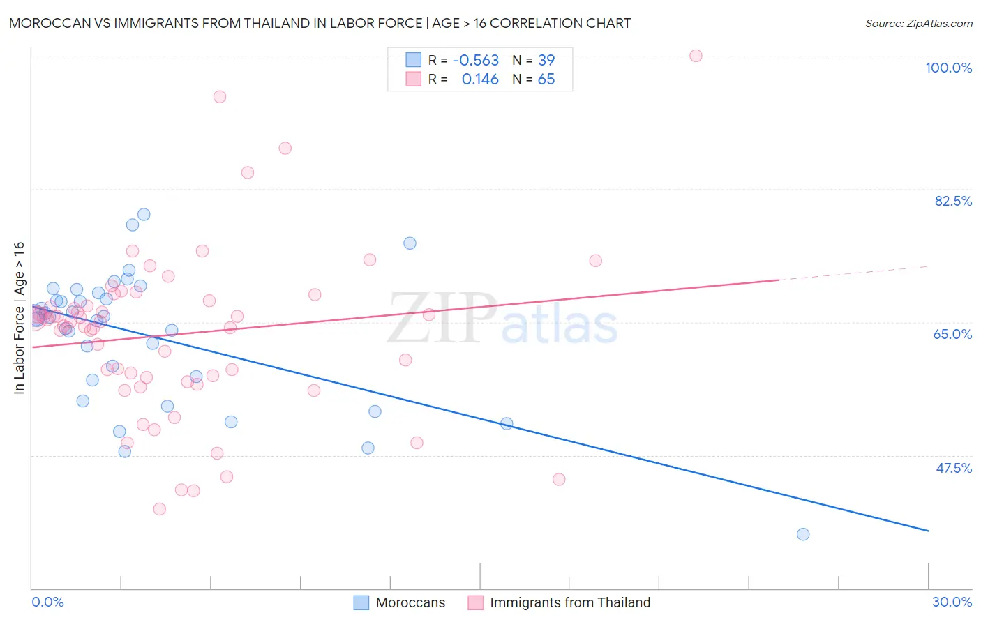 Moroccan vs Immigrants from Thailand In Labor Force | Age > 16