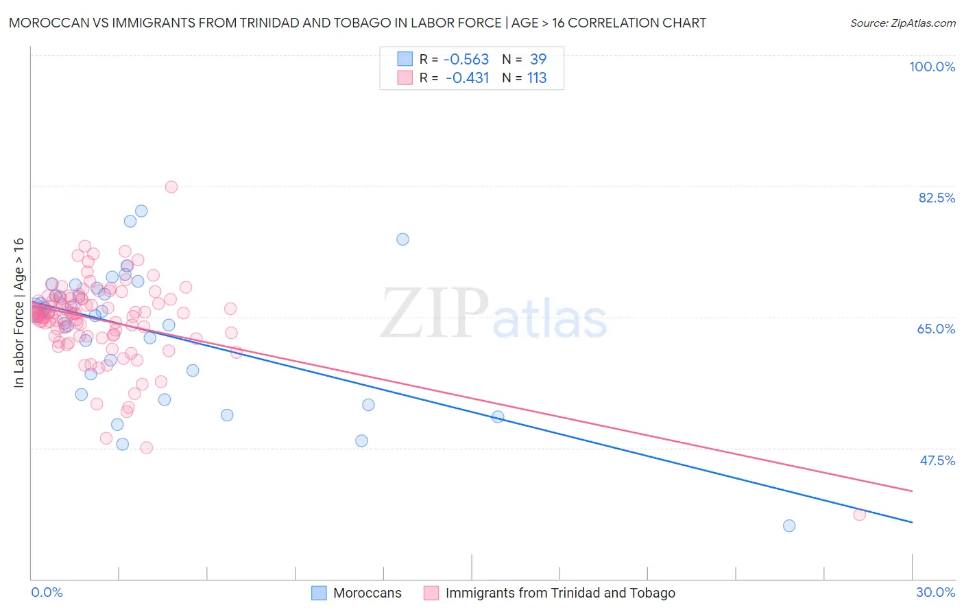 Moroccan vs Immigrants from Trinidad and Tobago In Labor Force | Age > 16