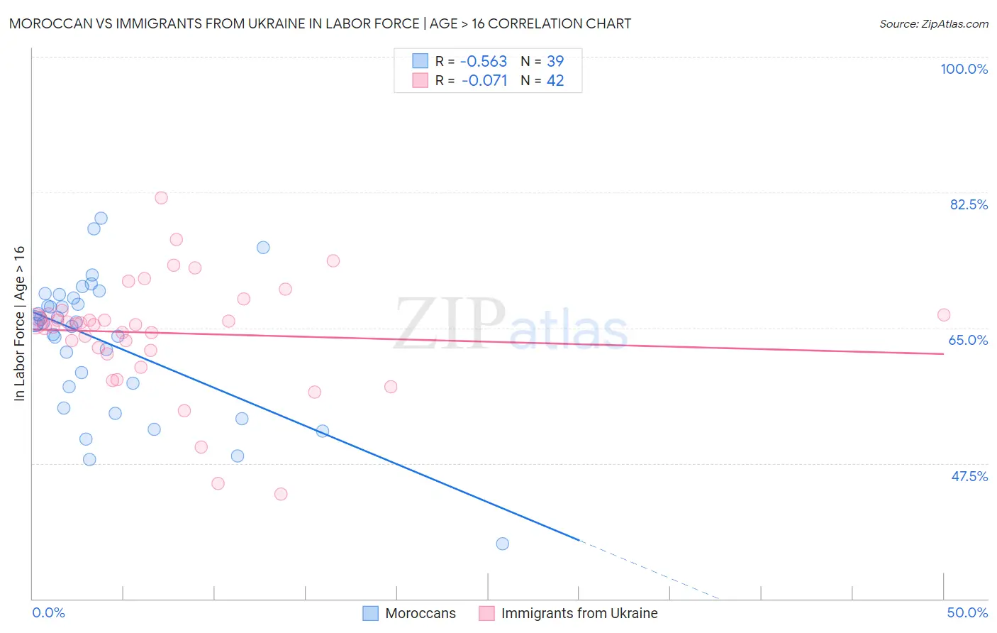 Moroccan vs Immigrants from Ukraine In Labor Force | Age > 16