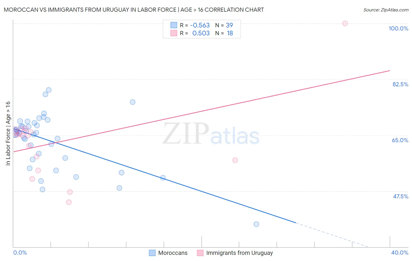 Moroccan vs Immigrants from Uruguay In Labor Force | Age > 16