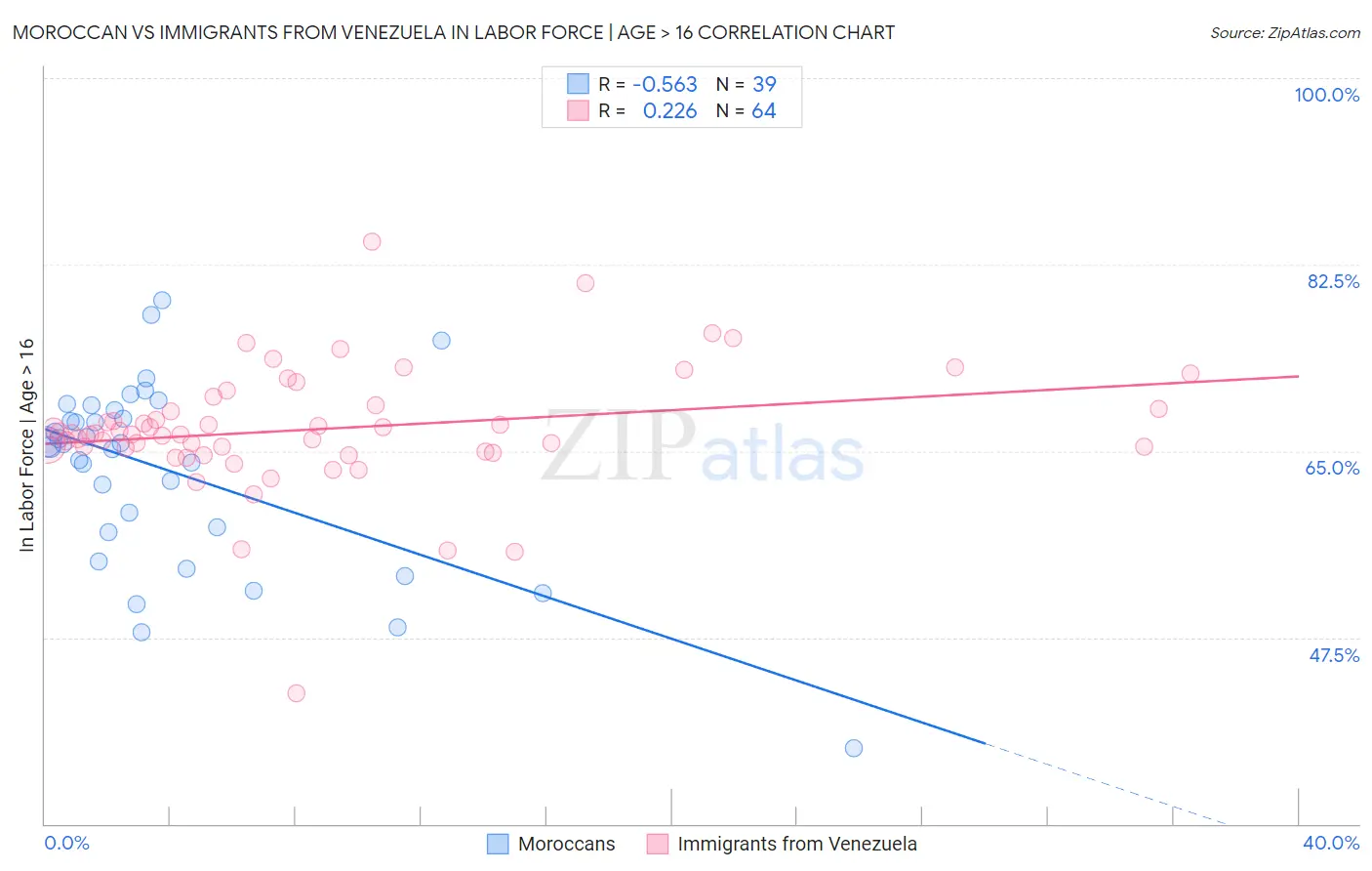 Moroccan vs Immigrants from Venezuela In Labor Force | Age > 16