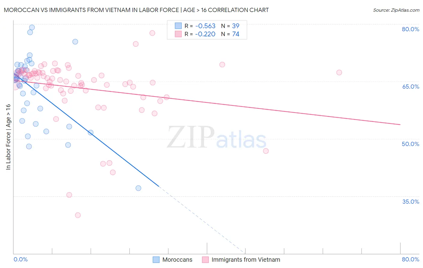 Moroccan vs Immigrants from Vietnam In Labor Force | Age > 16