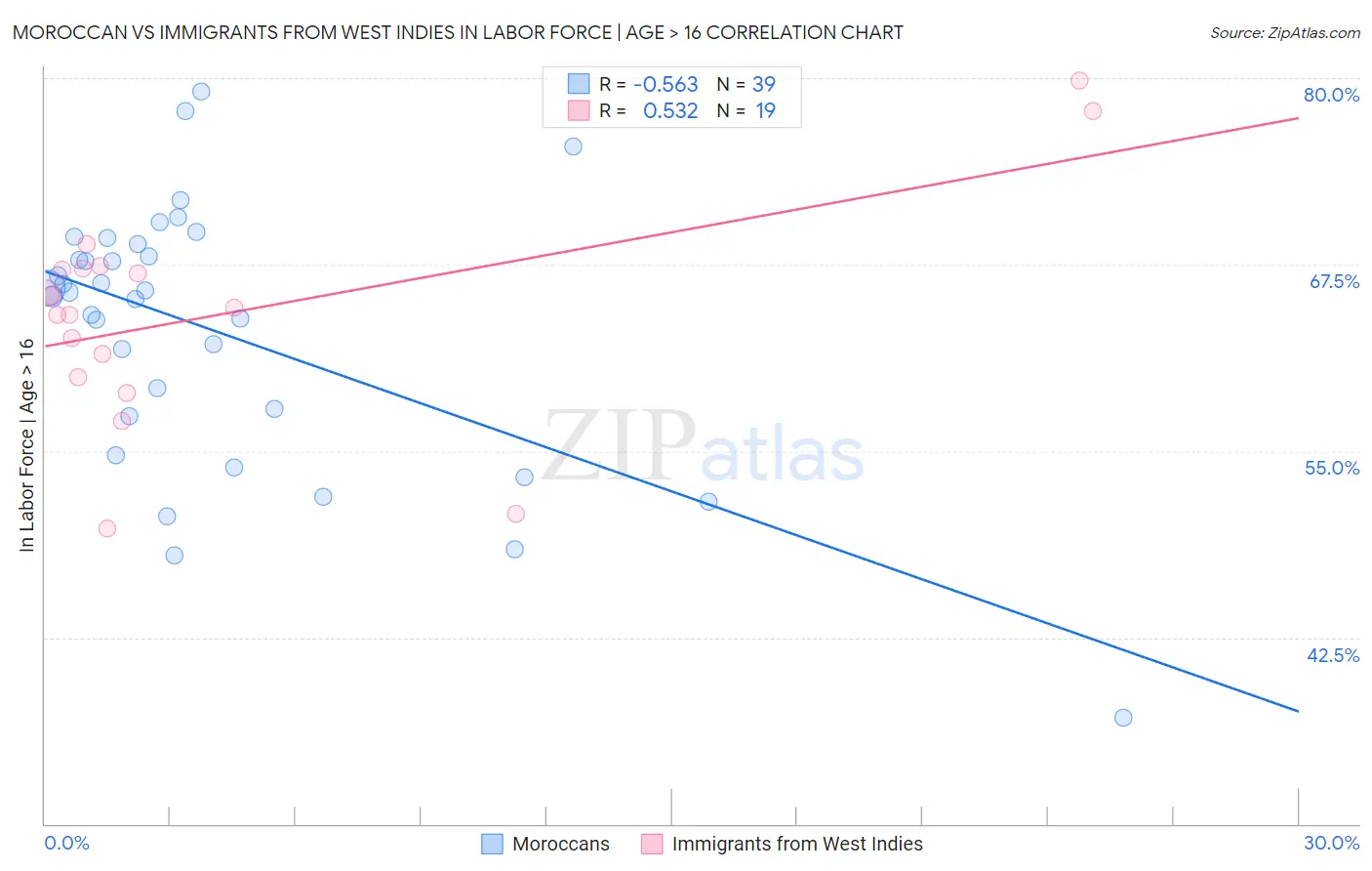 Moroccan vs Immigrants from West Indies In Labor Force | Age > 16