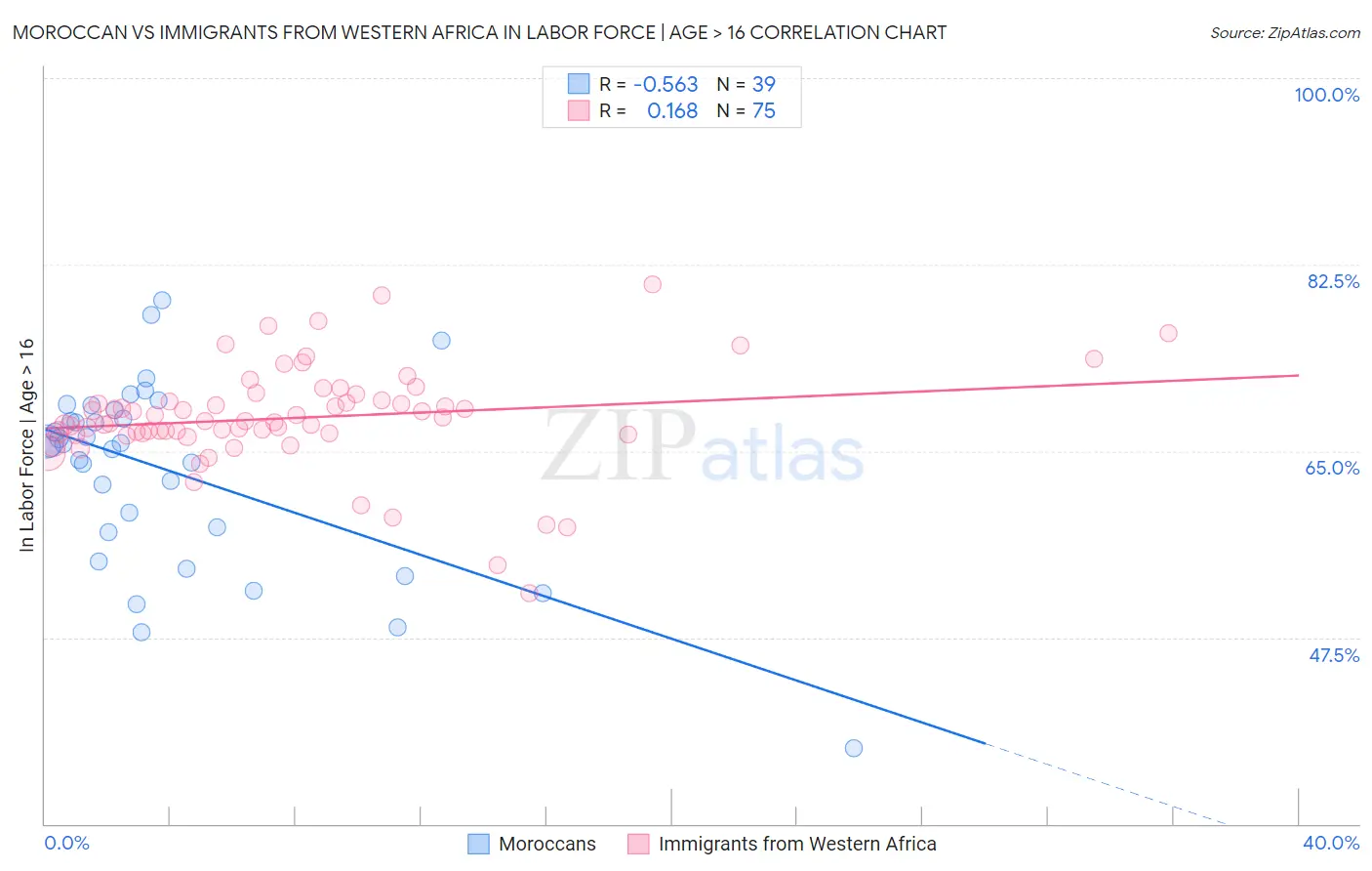 Moroccan vs Immigrants from Western Africa In Labor Force | Age > 16