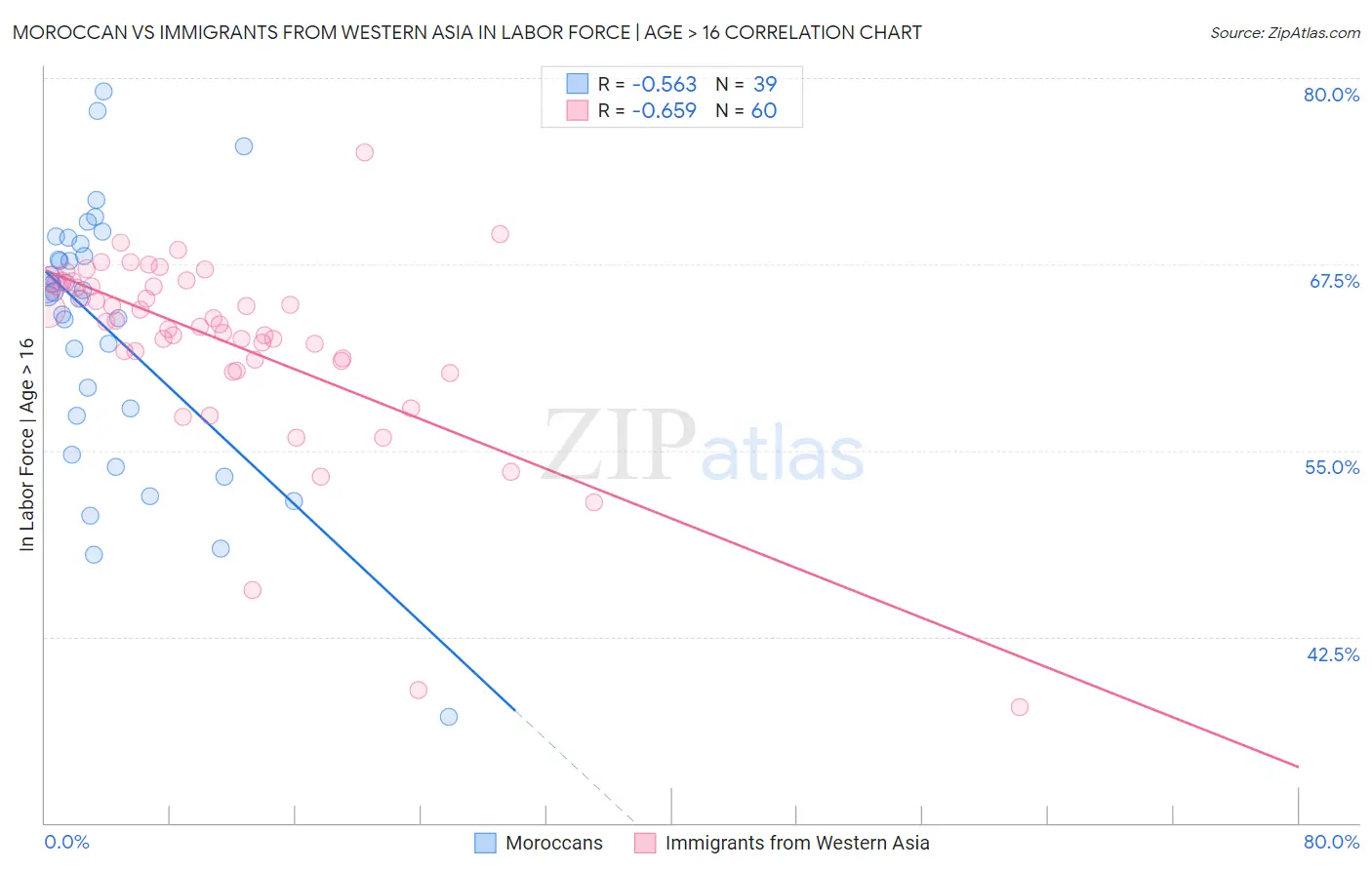 Moroccan vs Immigrants from Western Asia In Labor Force | Age > 16