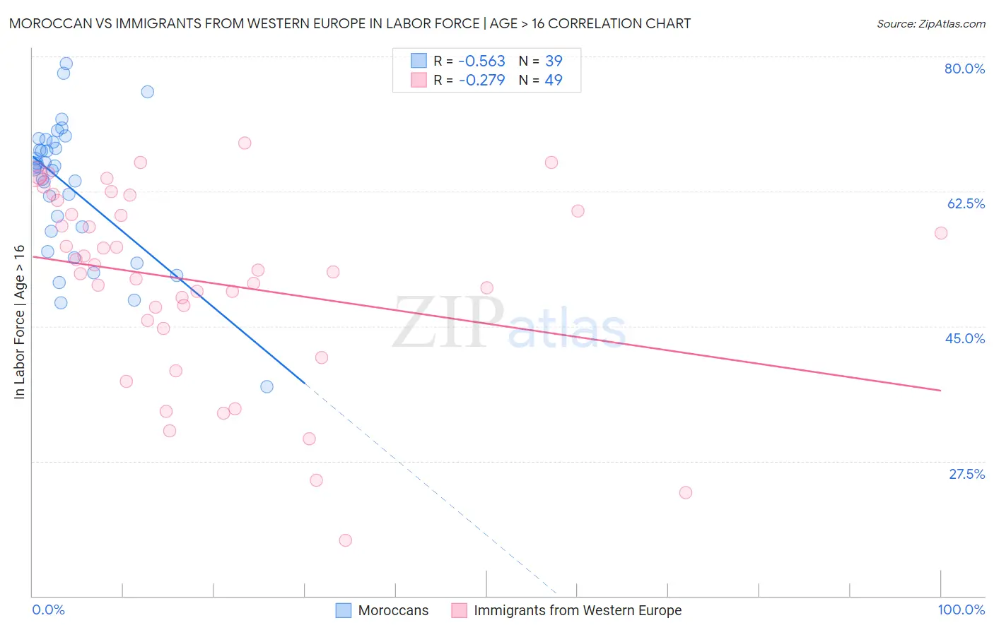 Moroccan vs Immigrants from Western Europe In Labor Force | Age > 16