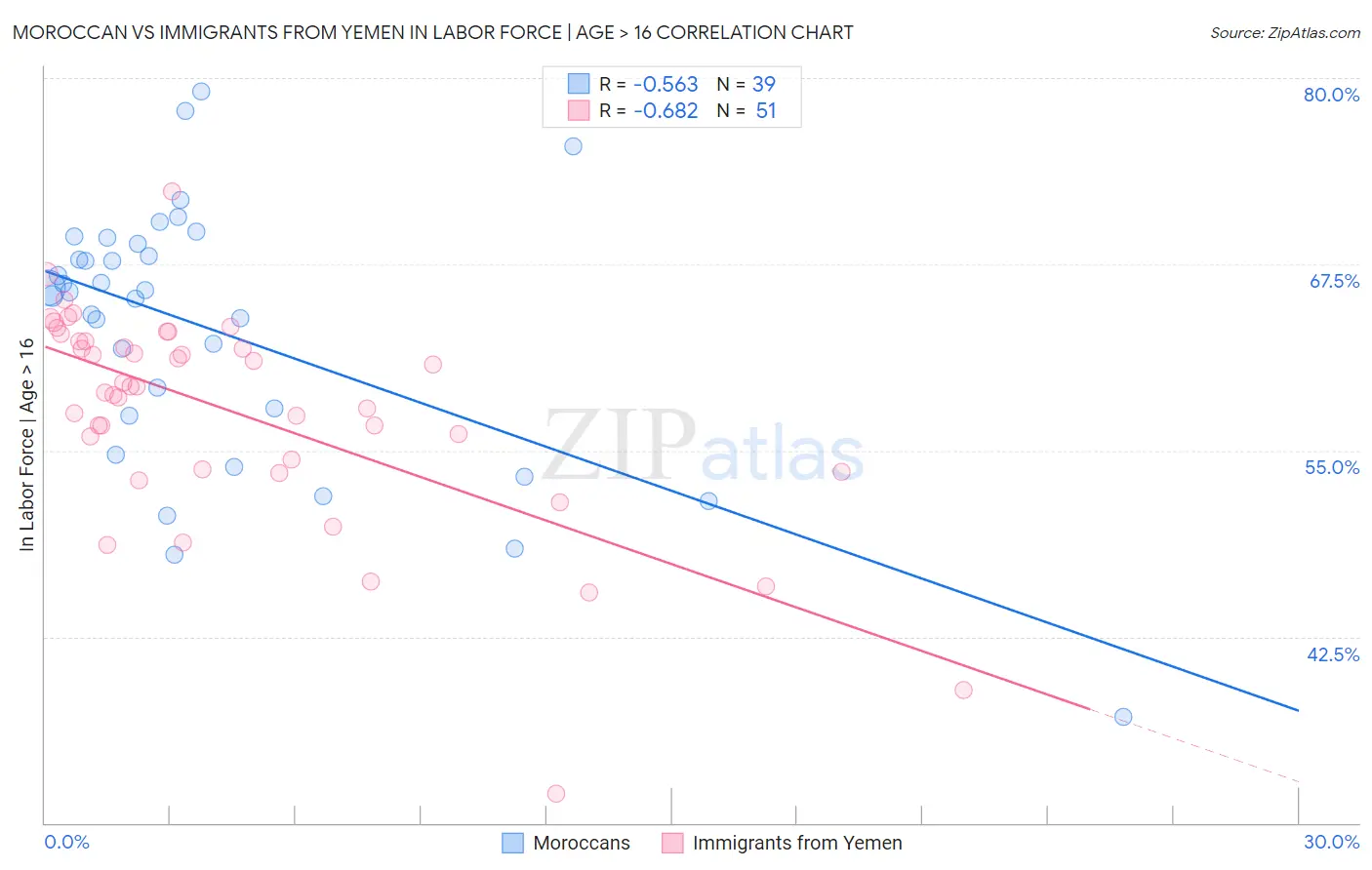 Moroccan vs Immigrants from Yemen In Labor Force | Age > 16