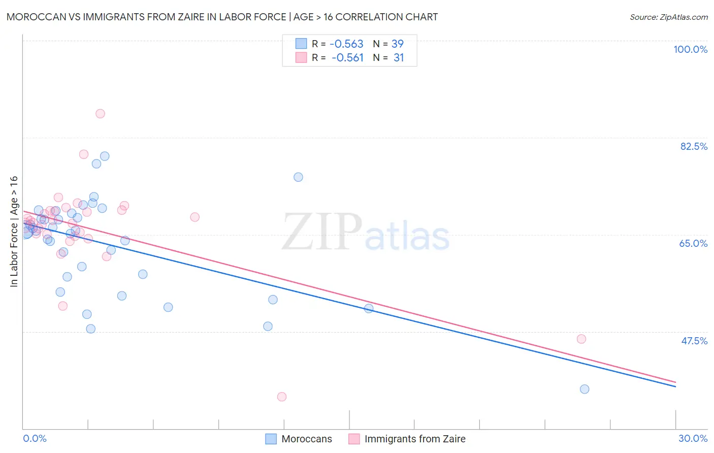 Moroccan vs Immigrants from Zaire In Labor Force | Age > 16