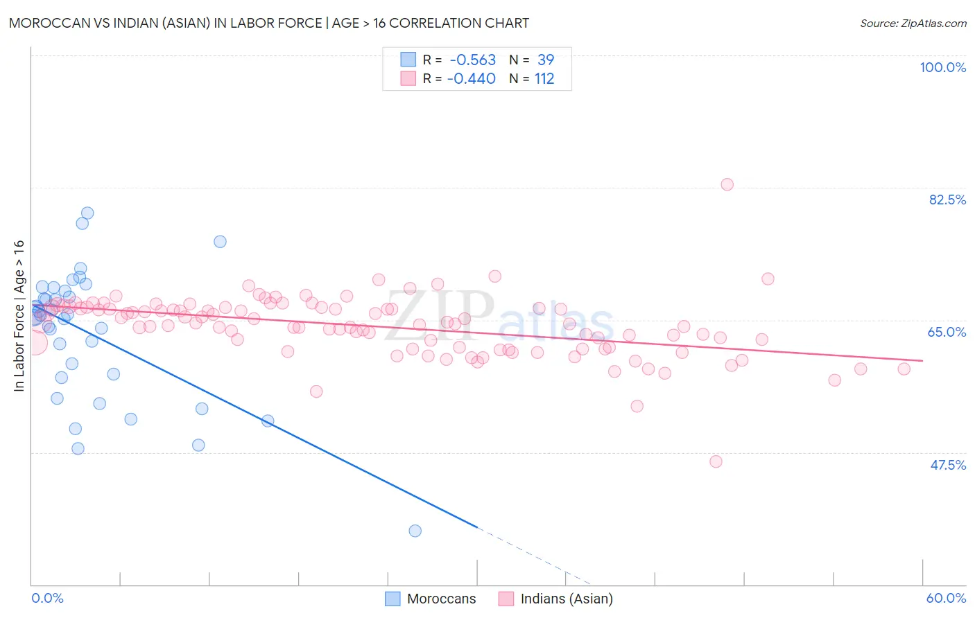 Moroccan vs Indian (Asian) In Labor Force | Age > 16