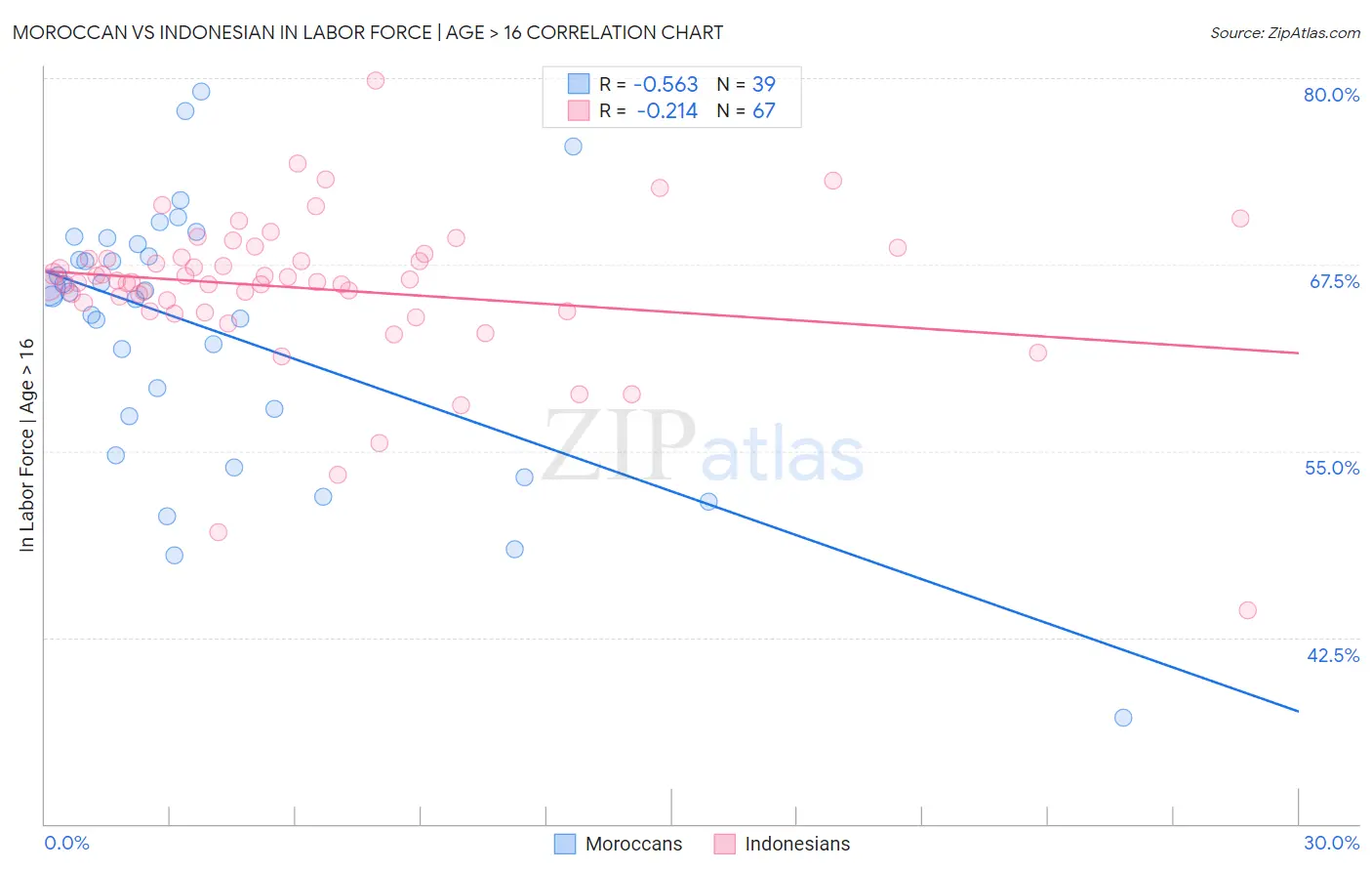 Moroccan vs Indonesian In Labor Force | Age > 16