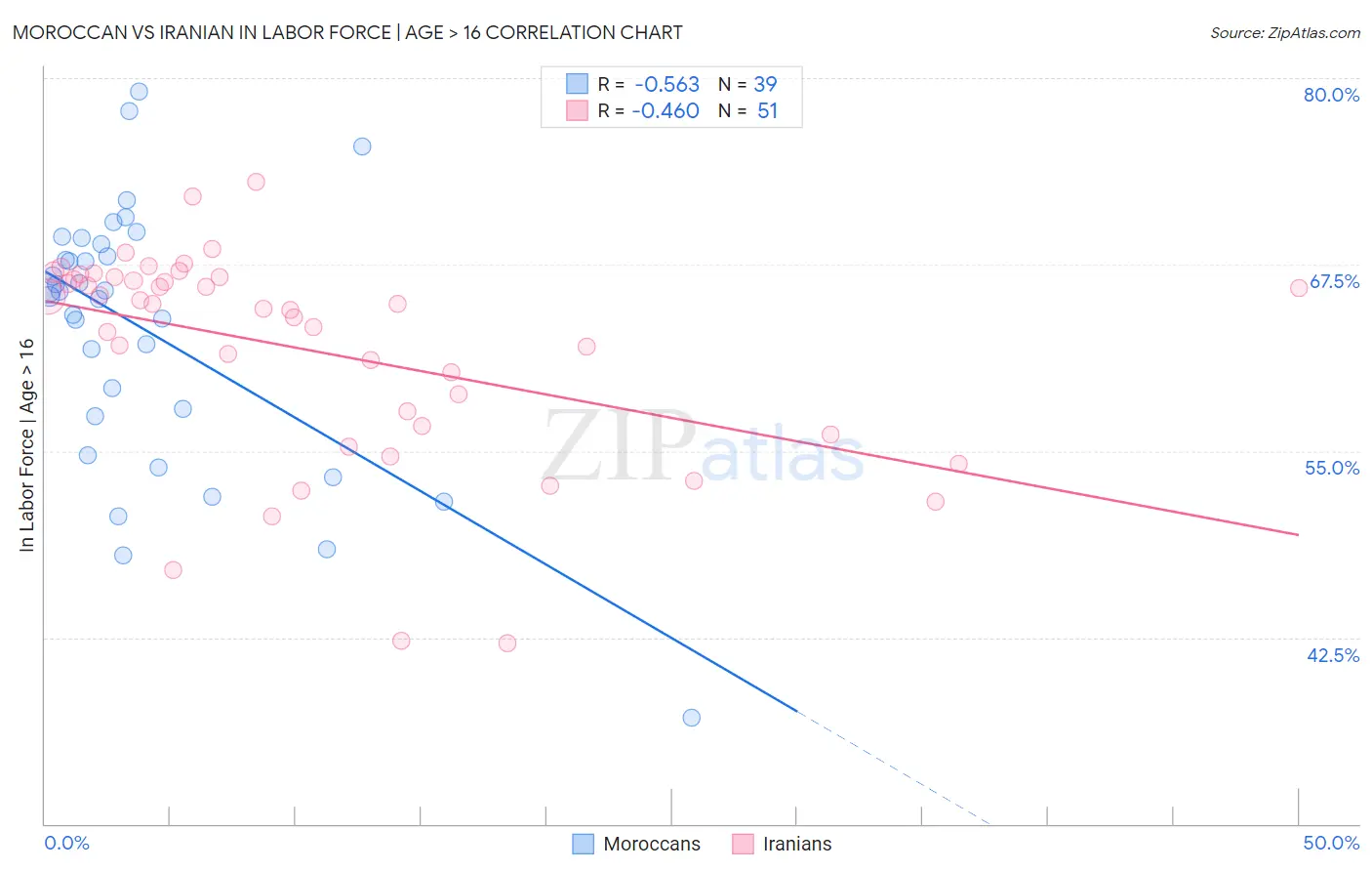 Moroccan vs Iranian In Labor Force | Age > 16